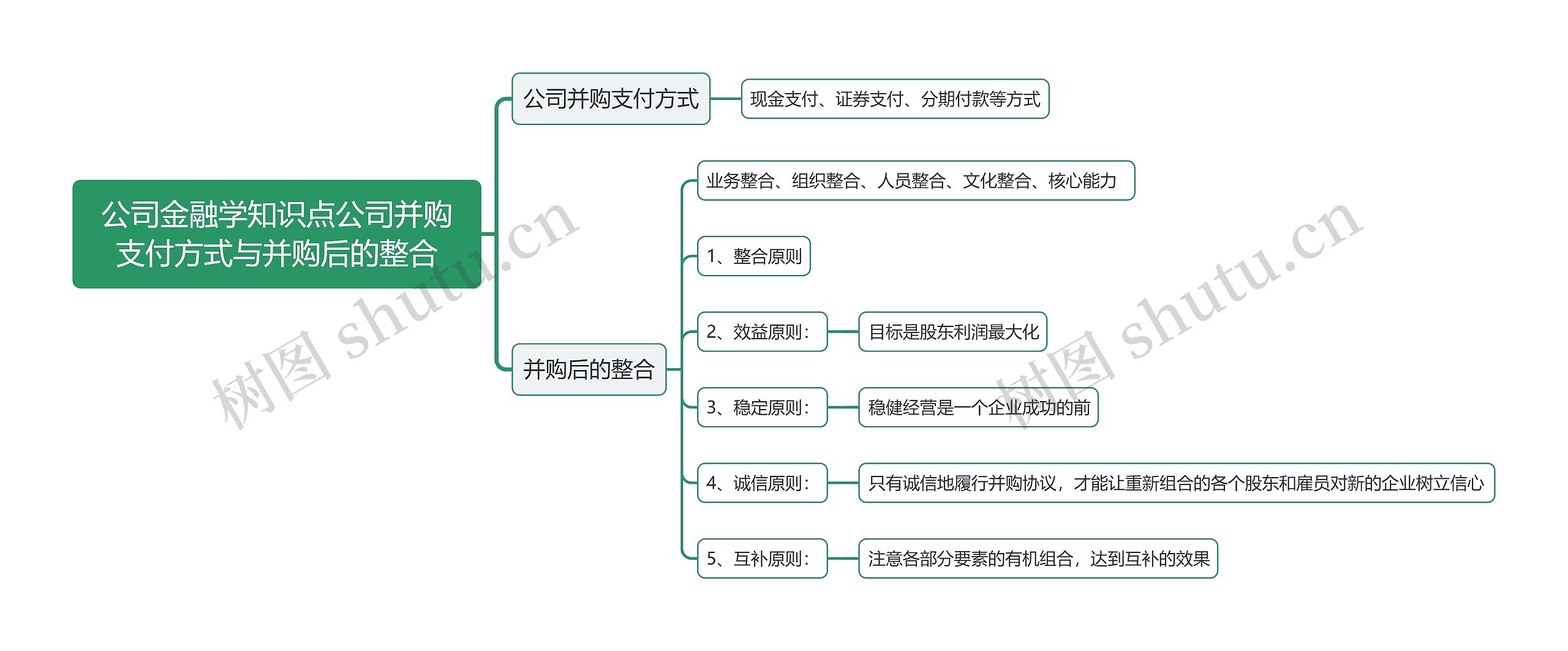 公司金融学知识点公司并购支付方式与并购后的整合思维导图