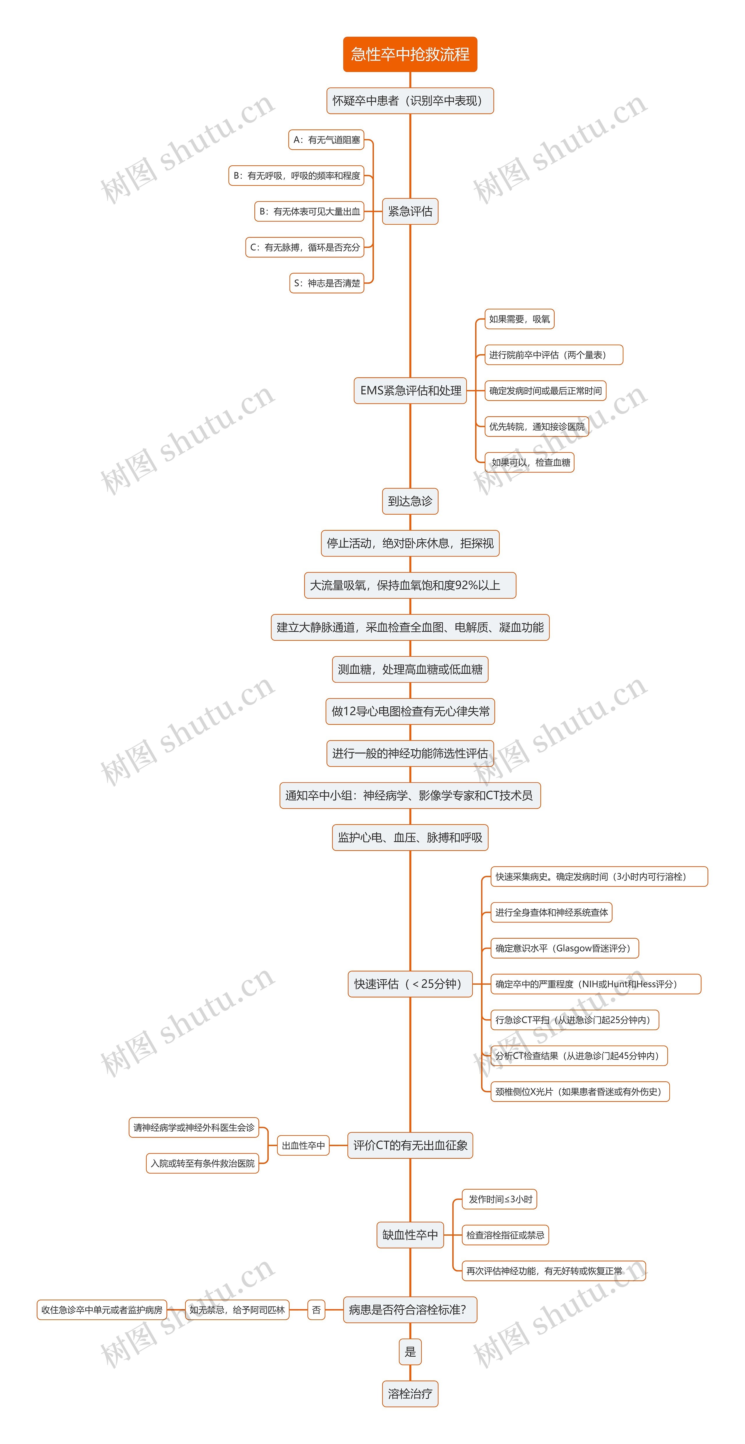 急性卒中抢救流程思维导图