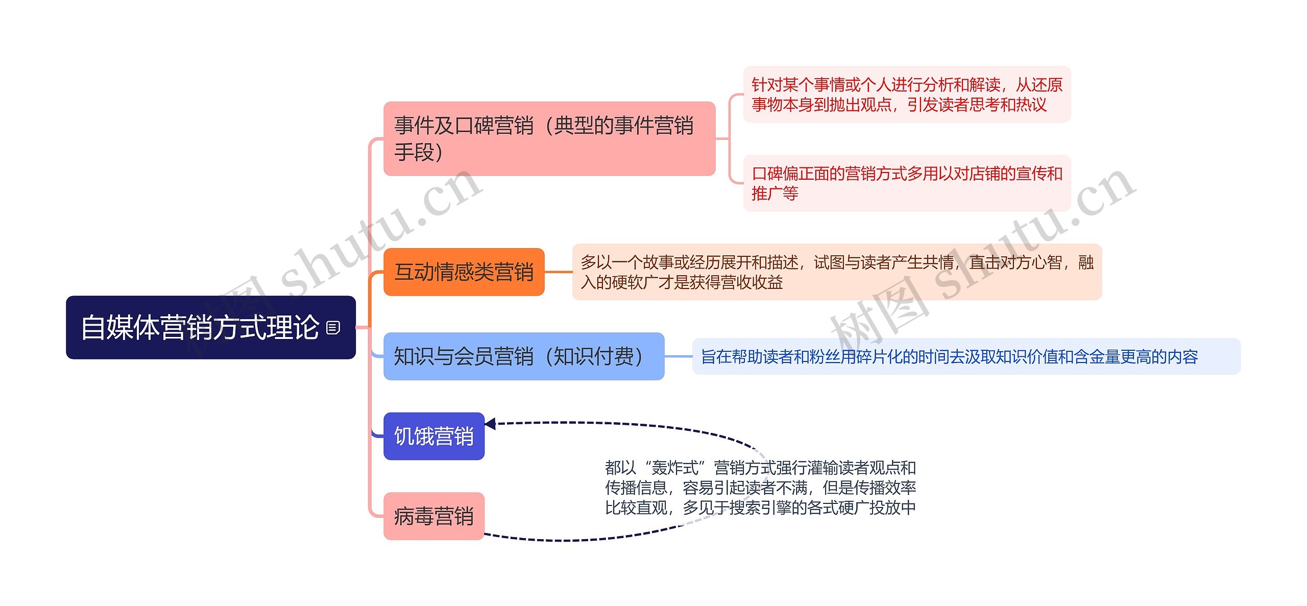 自媒体营销方式理论思维导图