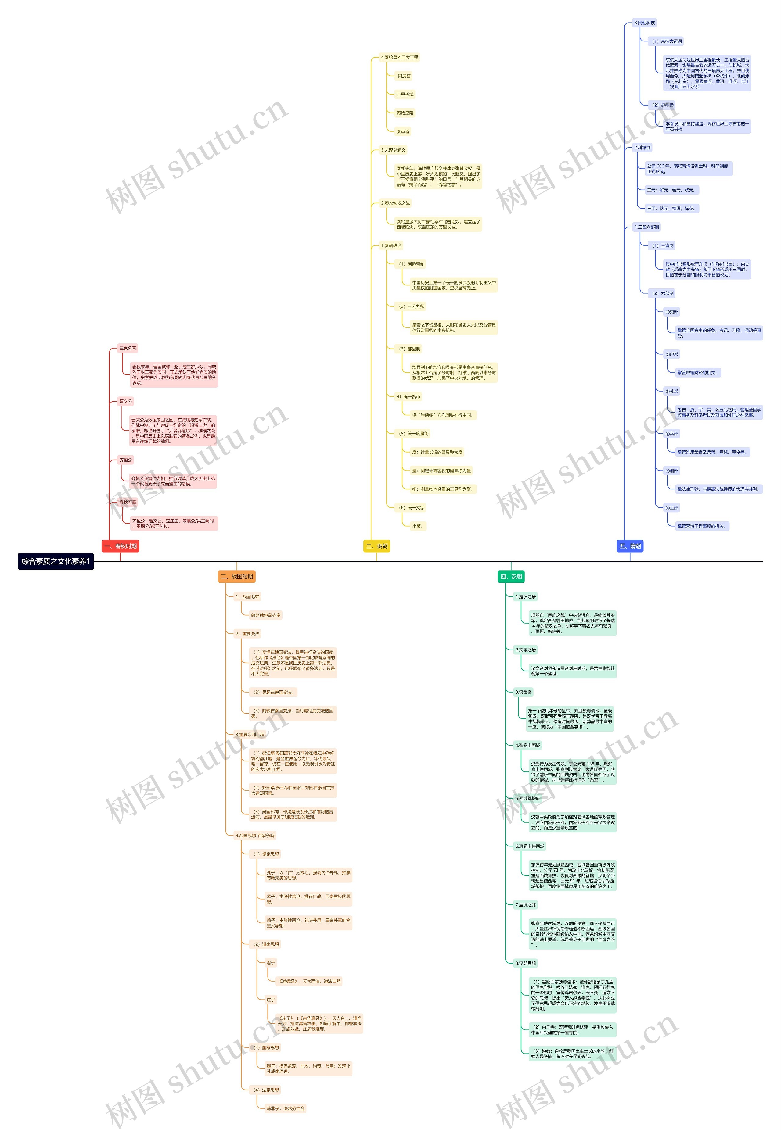 《综合素质》之文化素养1思维导图