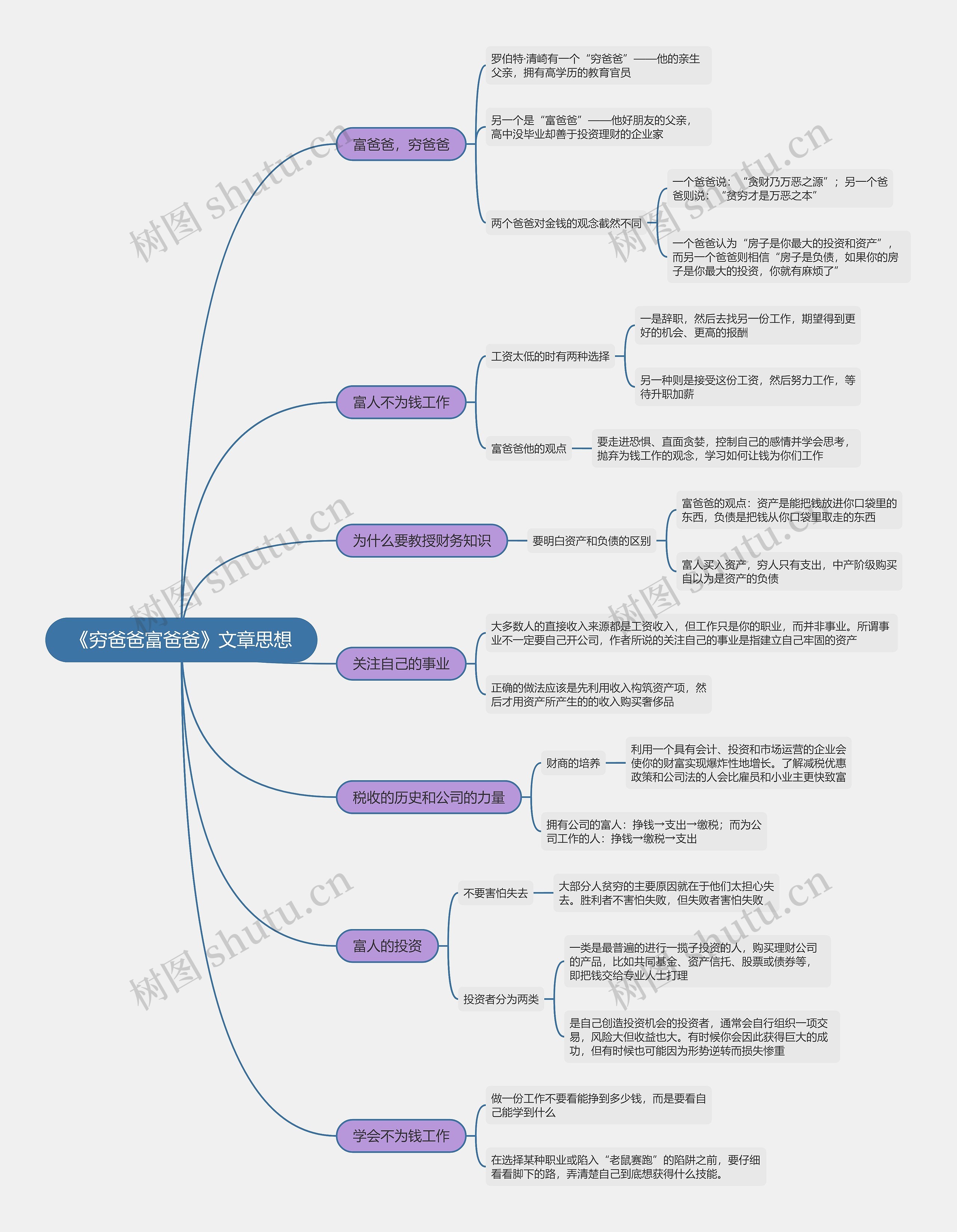 《穷爸爸富爸爸》文章思想思维导图