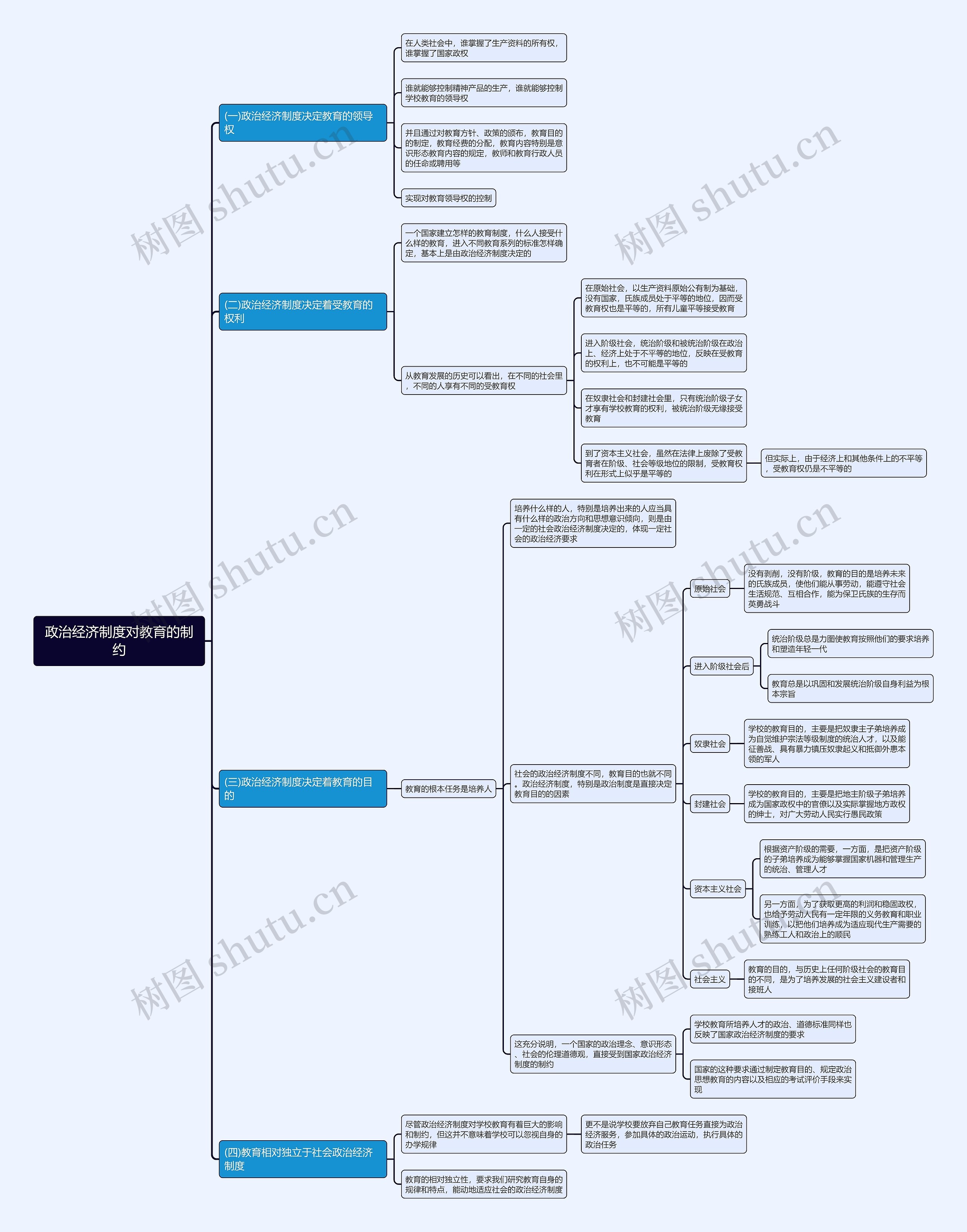 政治经济制度对教育的制约思维导图