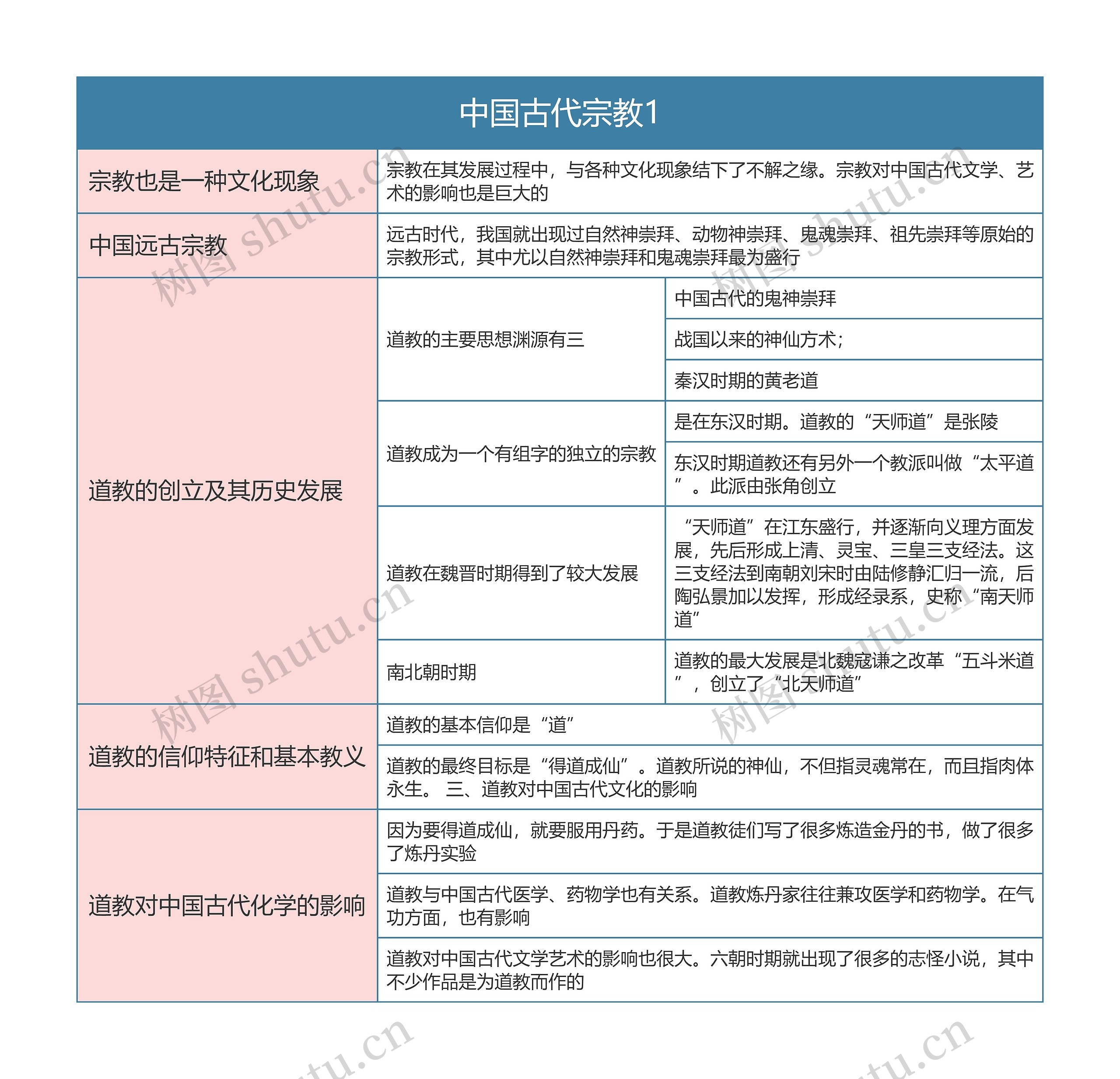 中国文化概论   中国古代宗教1