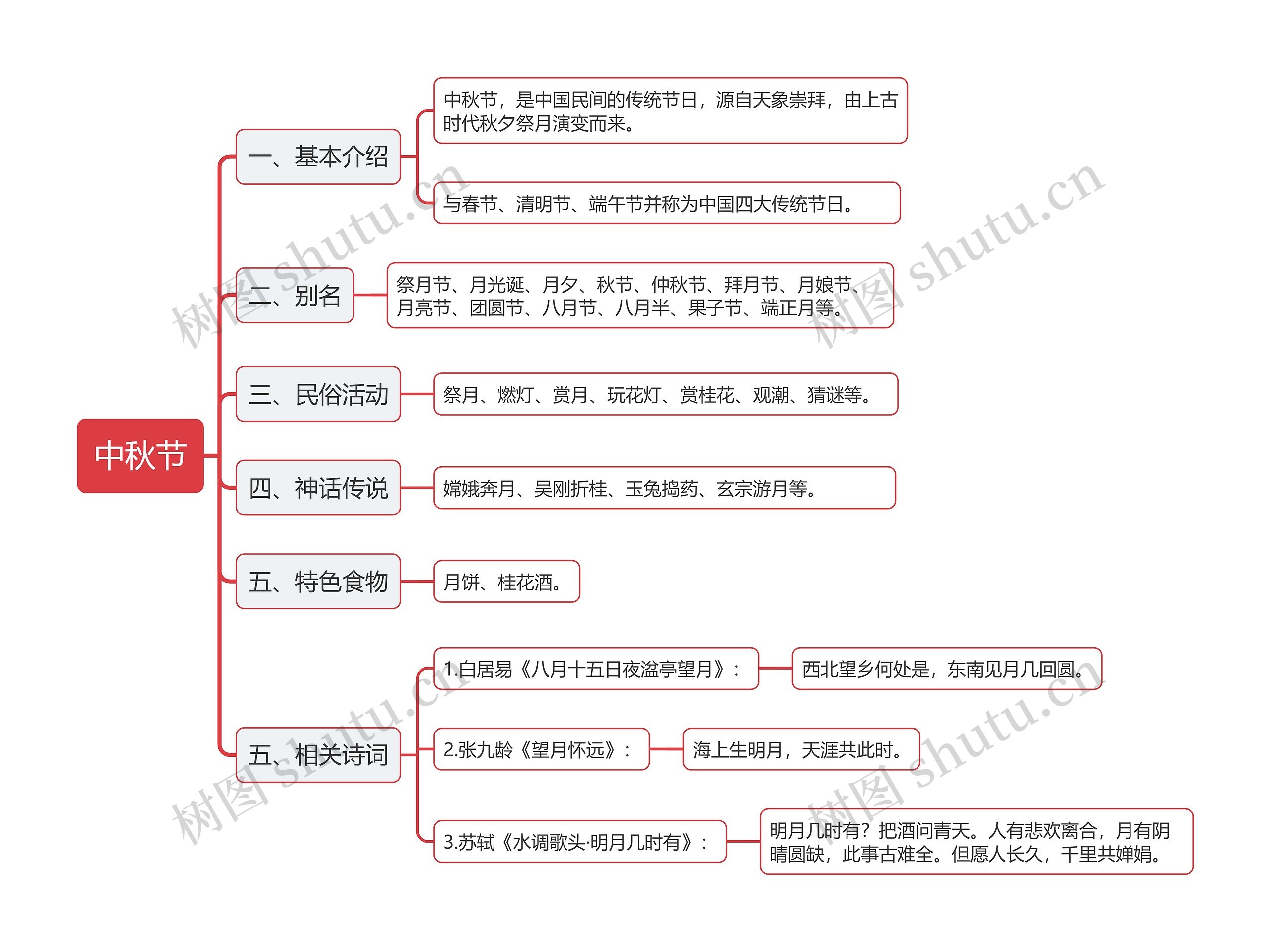 中秋节相关介绍的思维导图