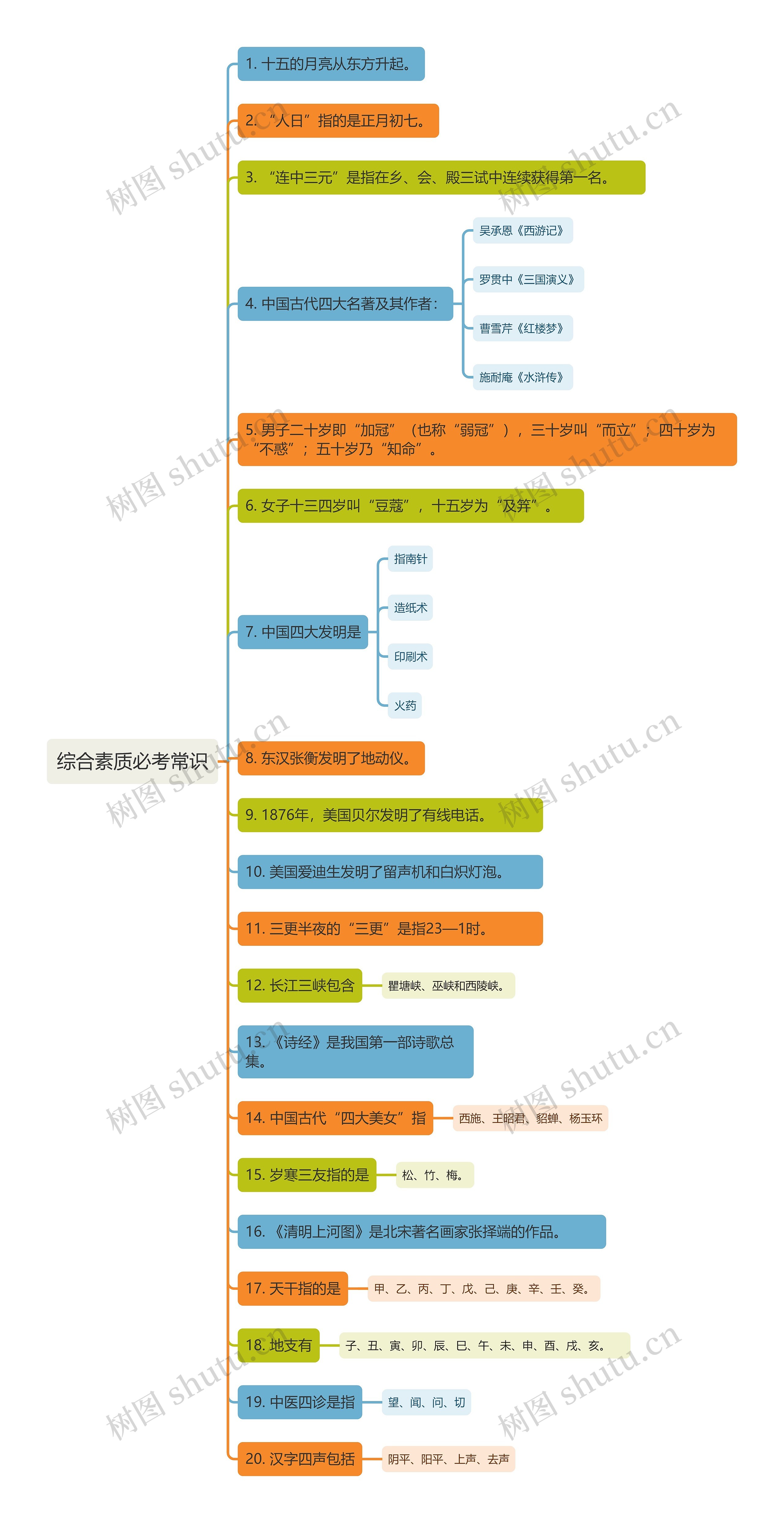 综合素质必考常识思维导图