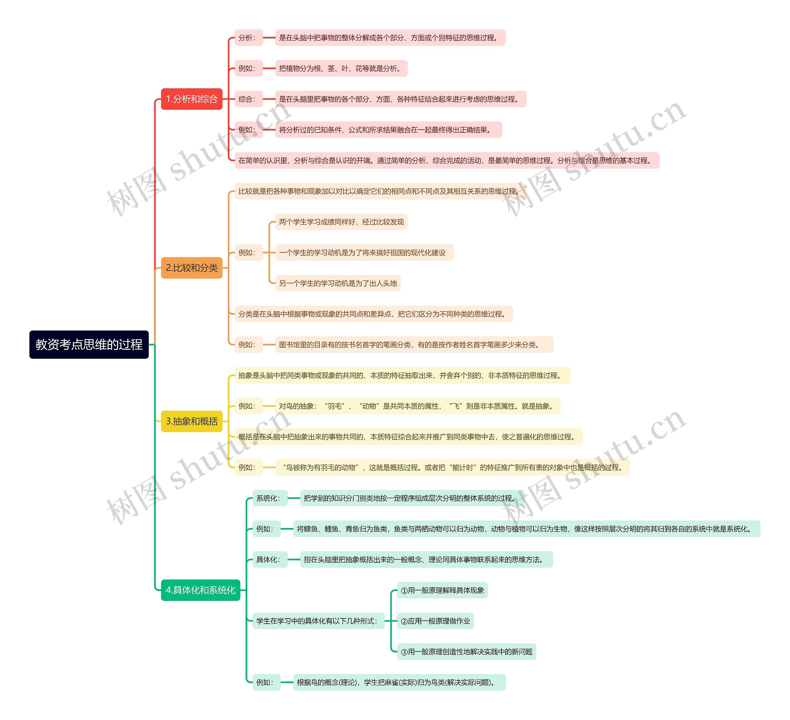 教资考点思维的过程思维导图