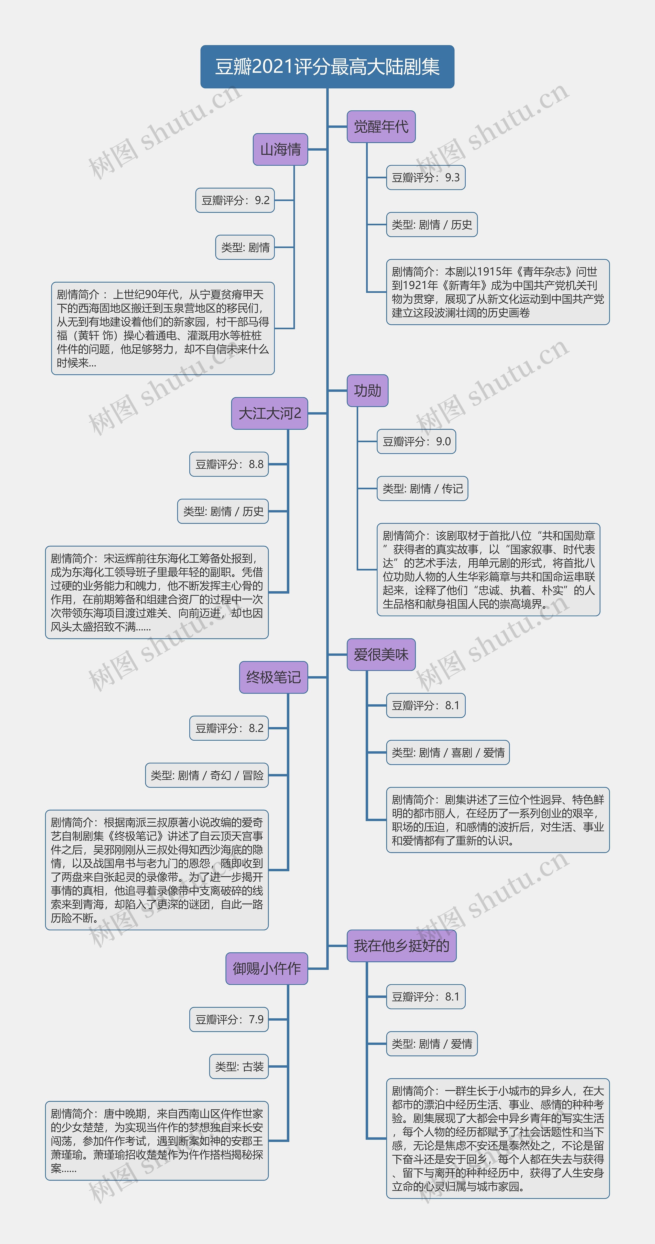 豆瓣2021评分最高大陆剧集剧情简介树形图