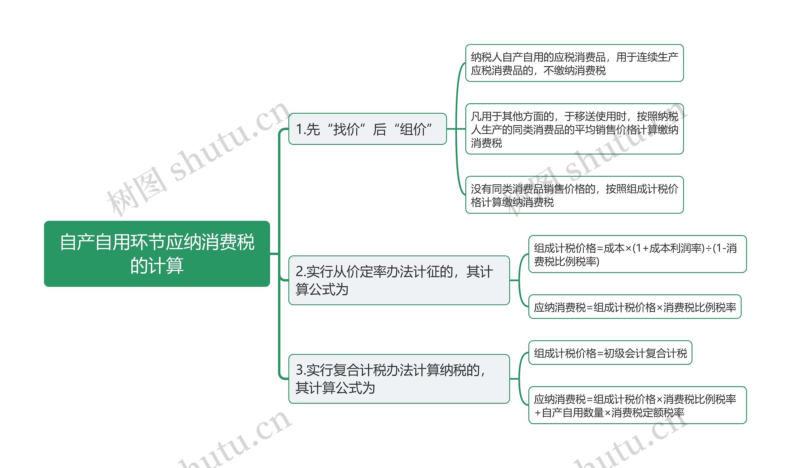 自产自用环节应纳消费税的计算思维导图