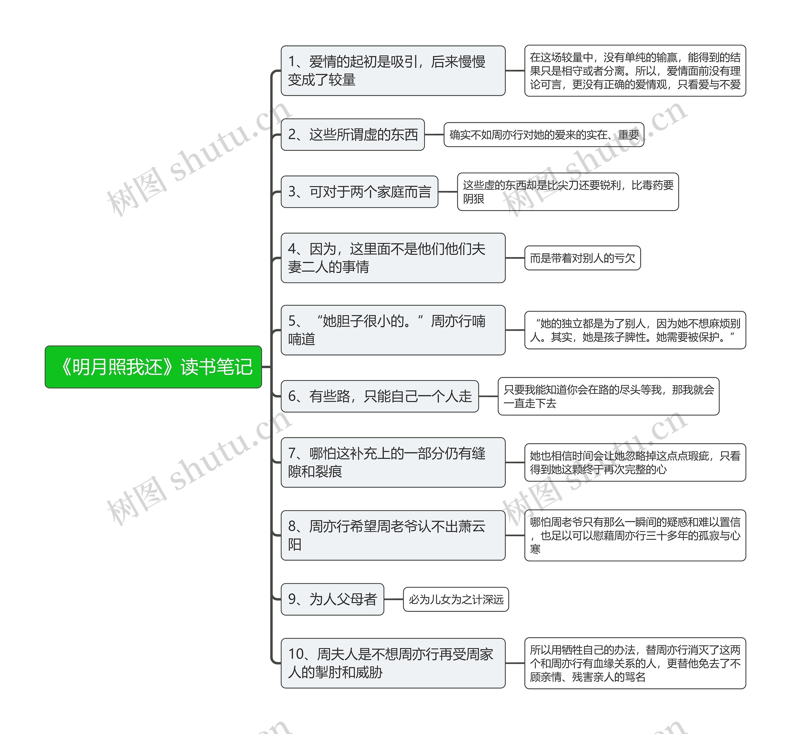 《明月照我还》读书笔记思维导图