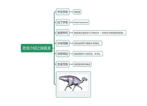 恐龙介绍之独孤龙思维导图