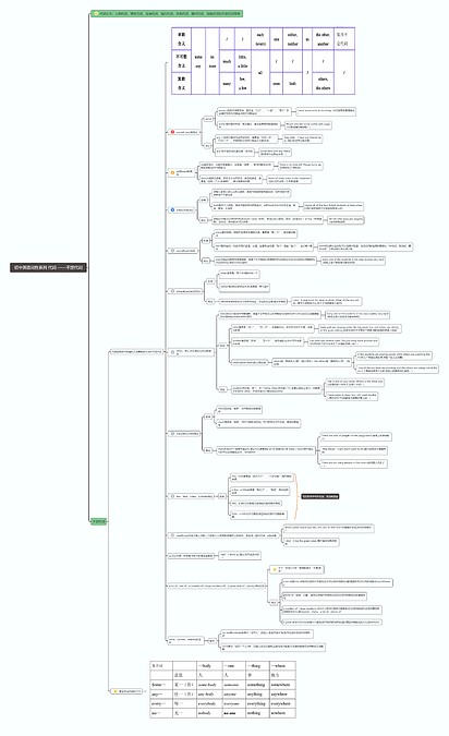 不定代词思维导图_编号t2042611-TreeMind树图