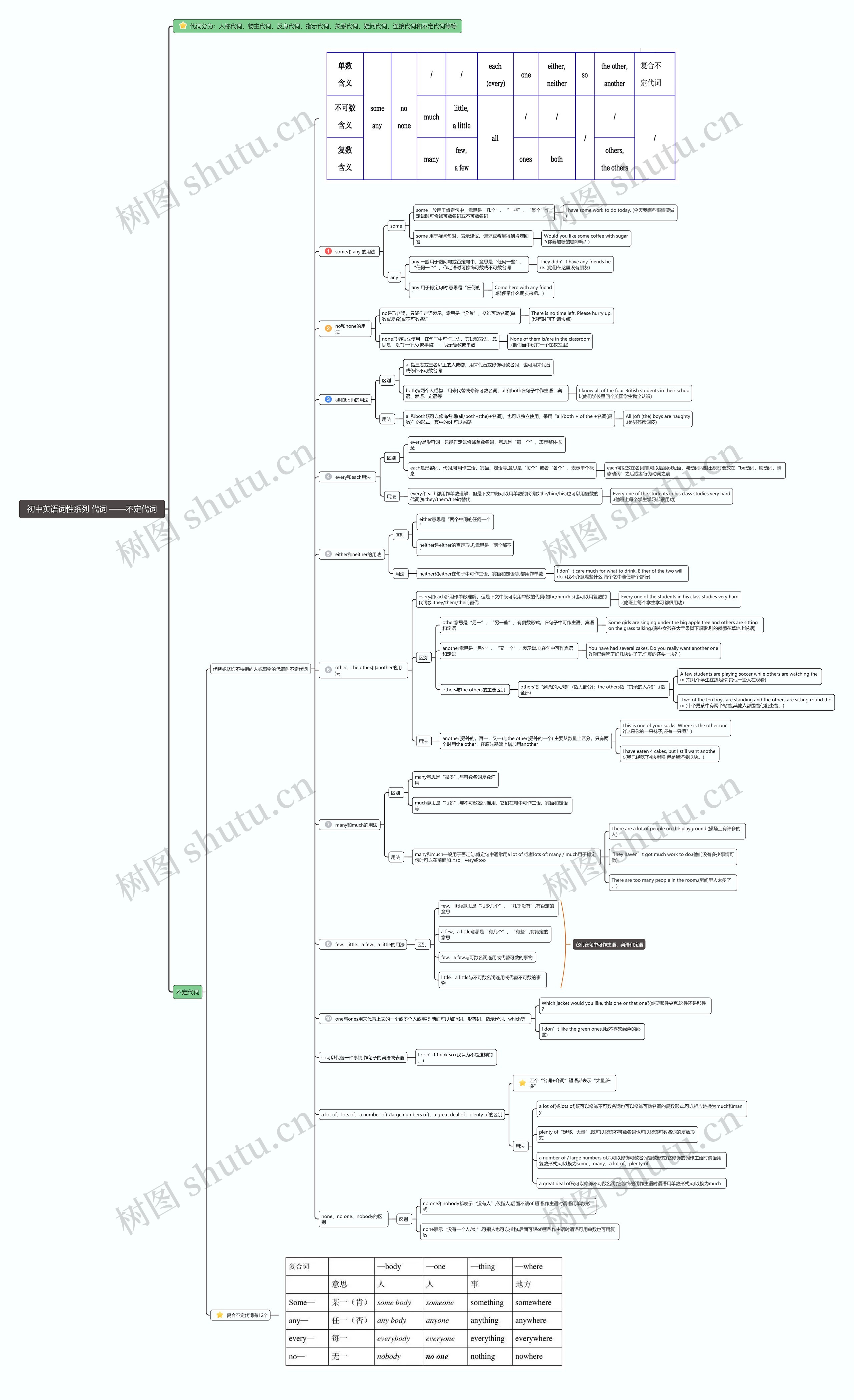 不定代词思维导图