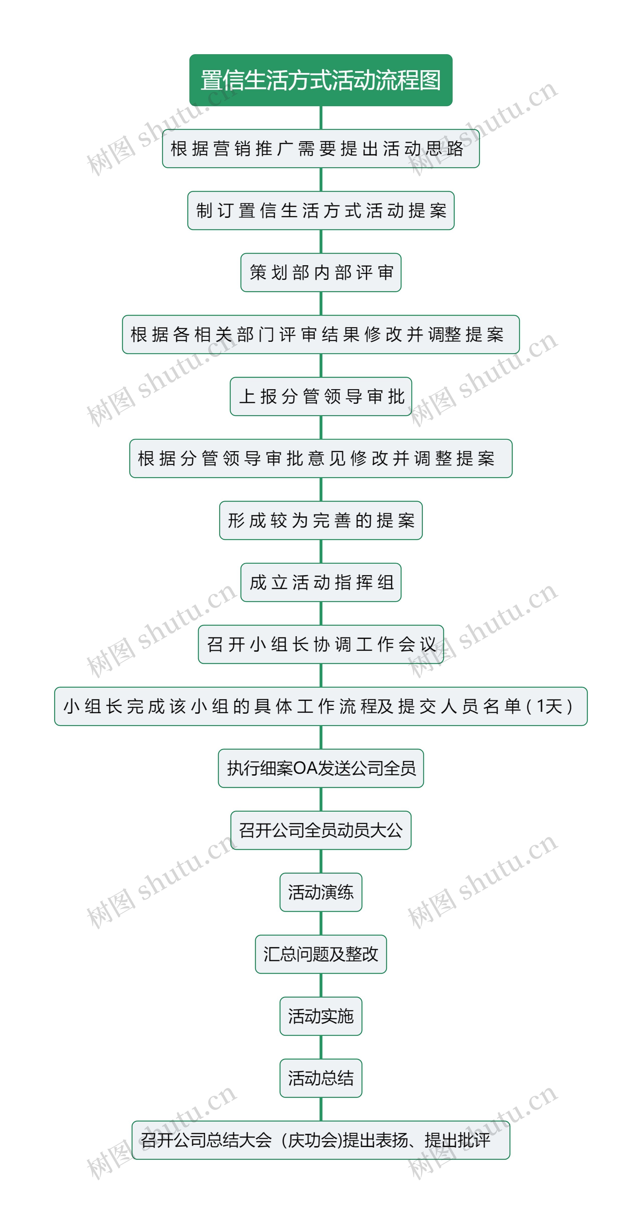 置信生活方式活动流程图