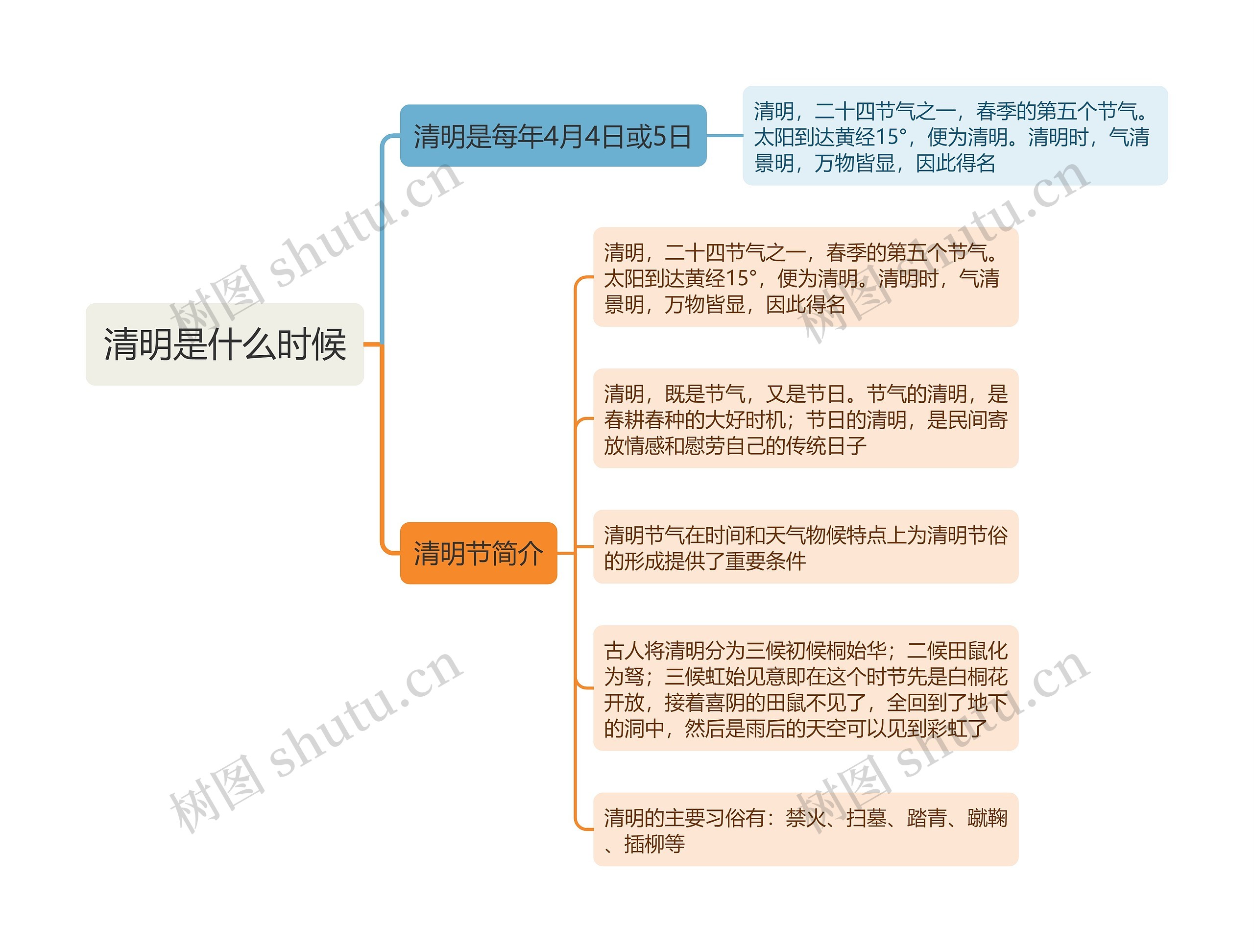 清明是什么时候思维导图