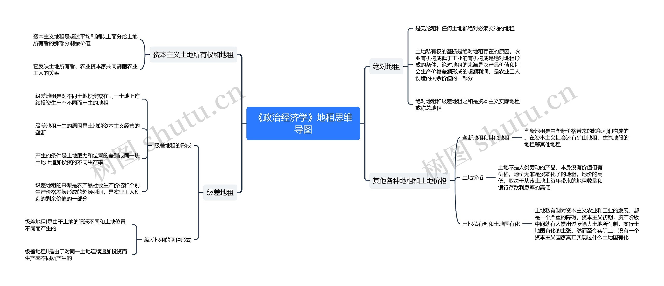 《政治经济学》地租思维导图高清图 《政治经济学》地租思维导图