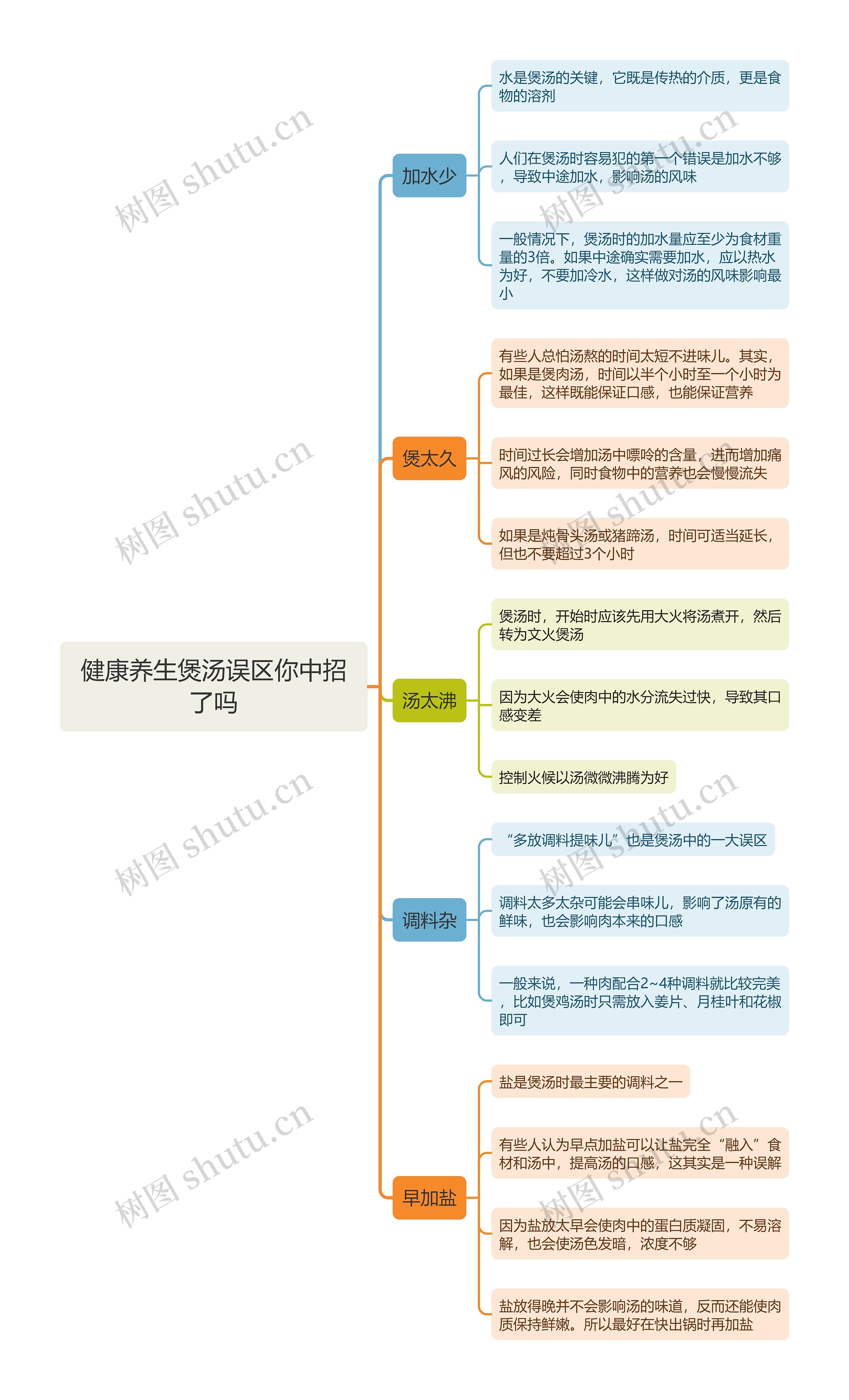 健康养生煲汤误区思维导图