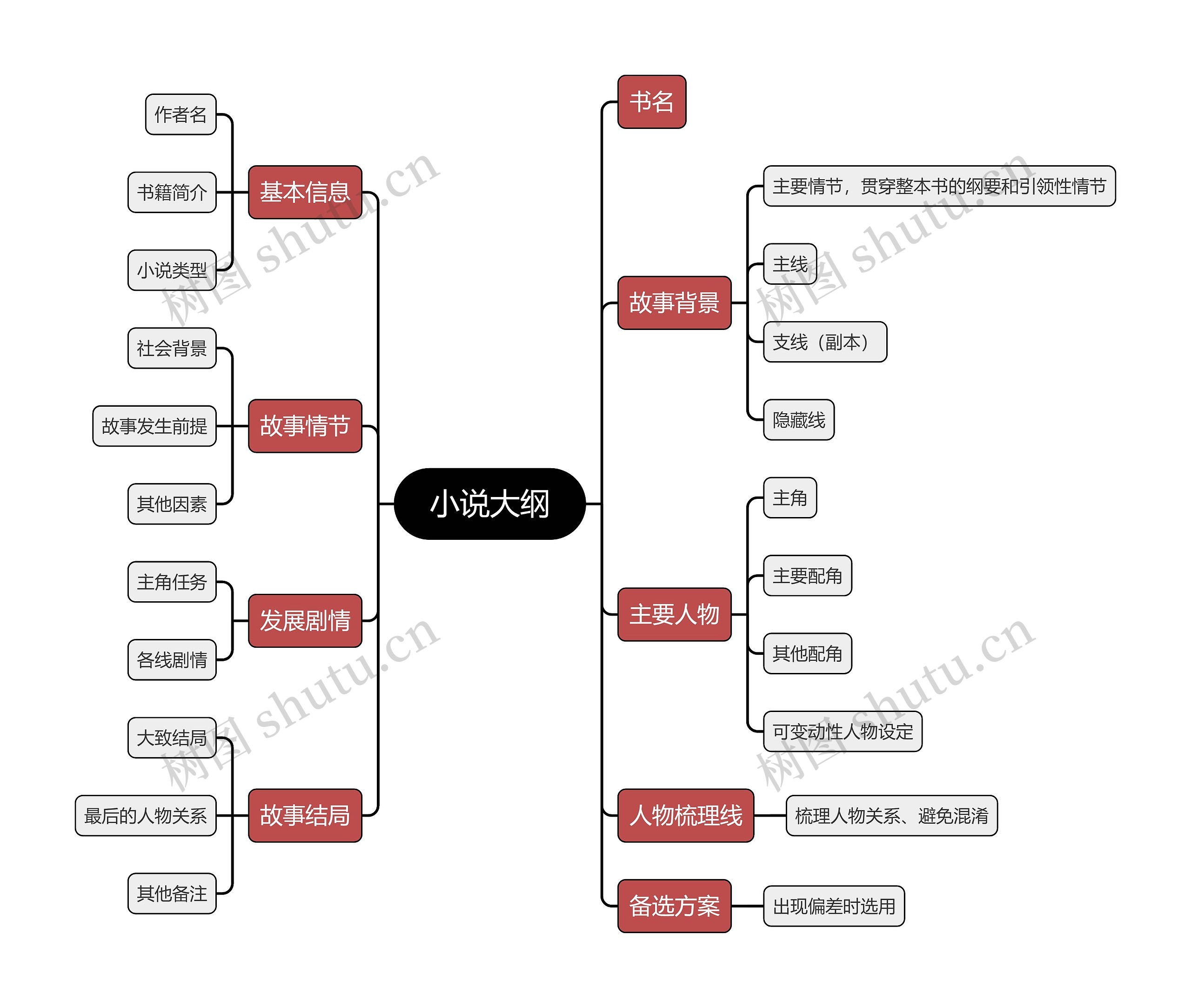小说大纲思维导图