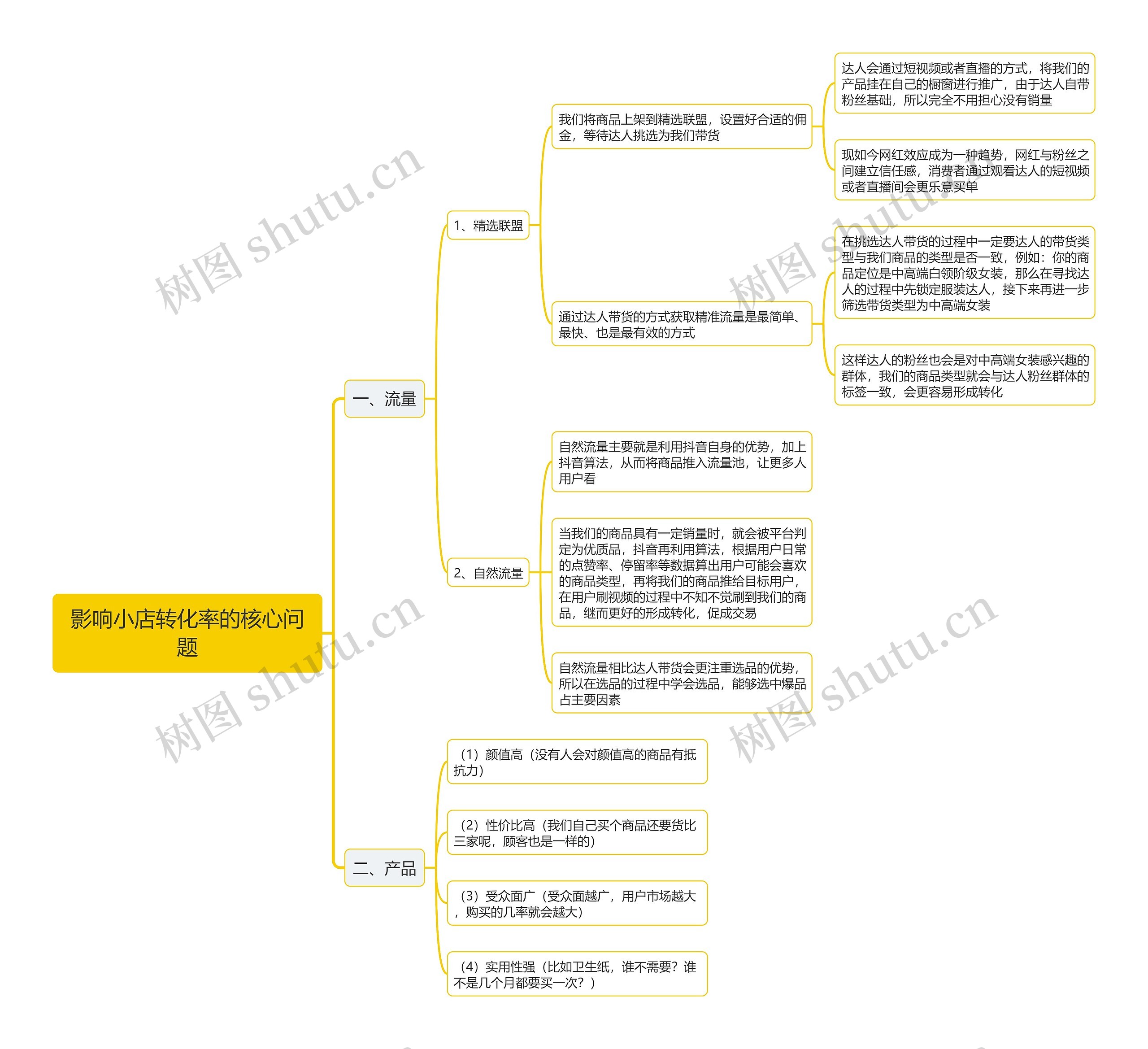 影响小店转化率的核心问题思维导图