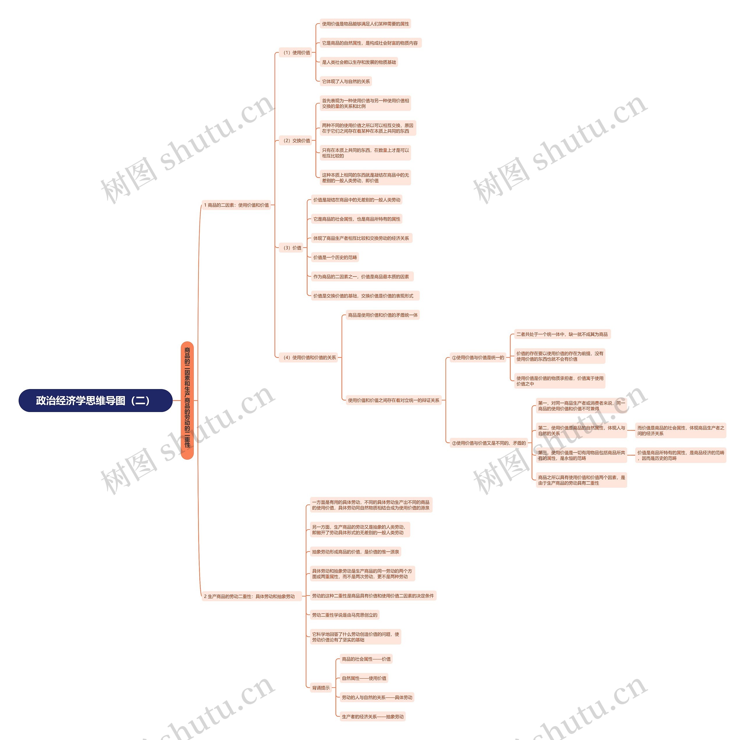 政治经济学(二)思维导图高清图 政治经济学(二)思维导图