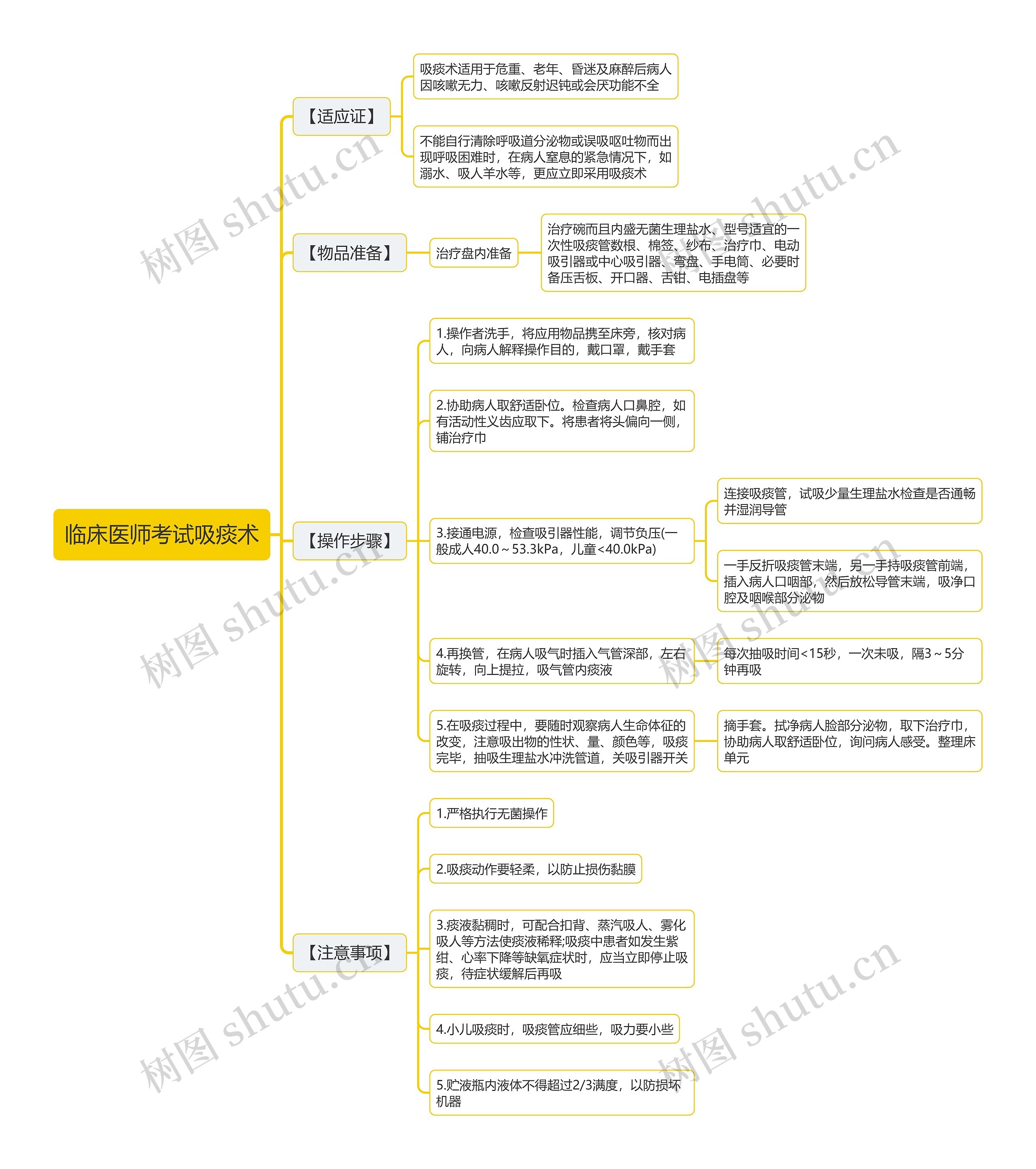 临床医师考试吸痰术思维导图