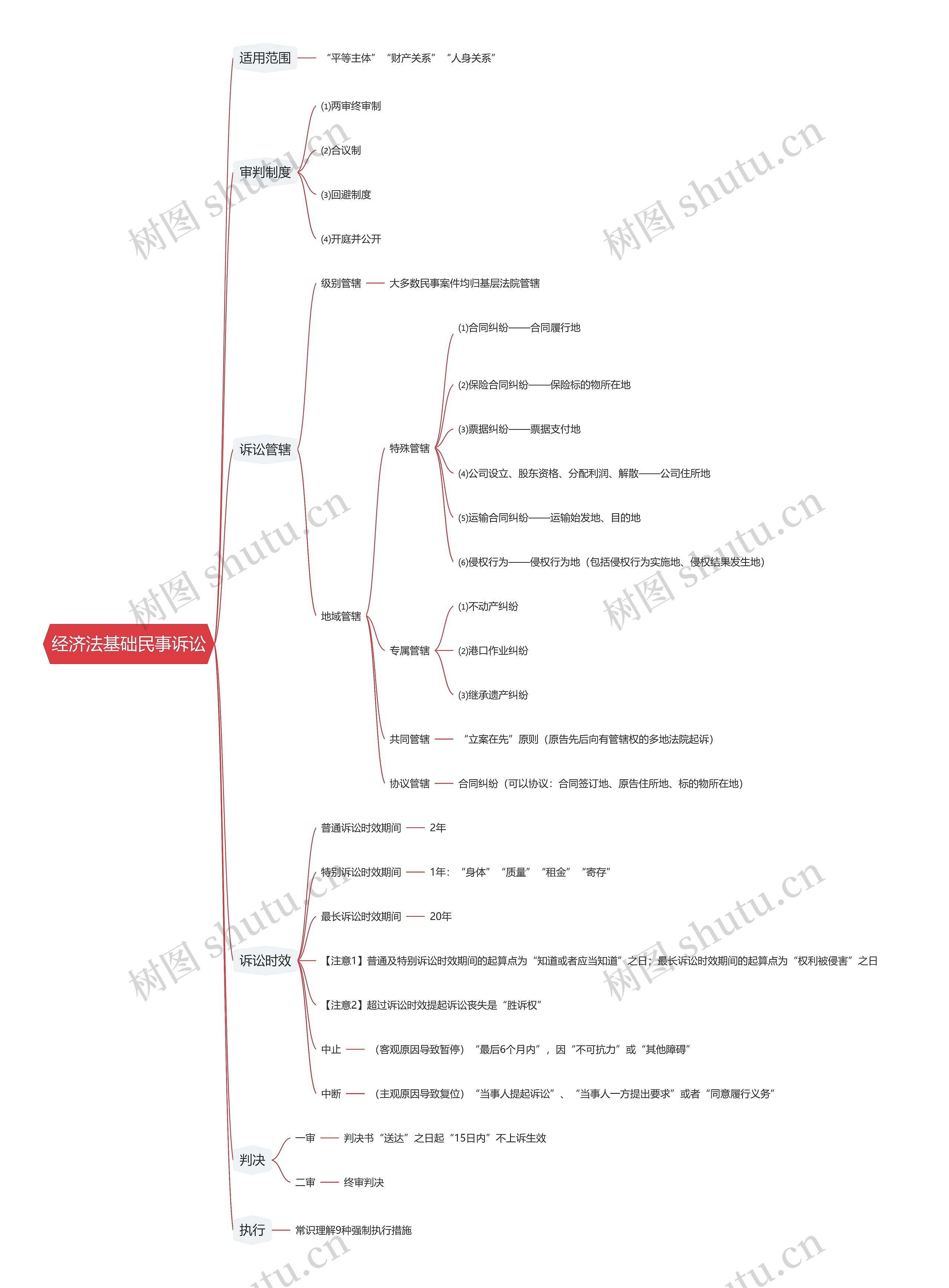 经济法基础民事诉讼思维导图