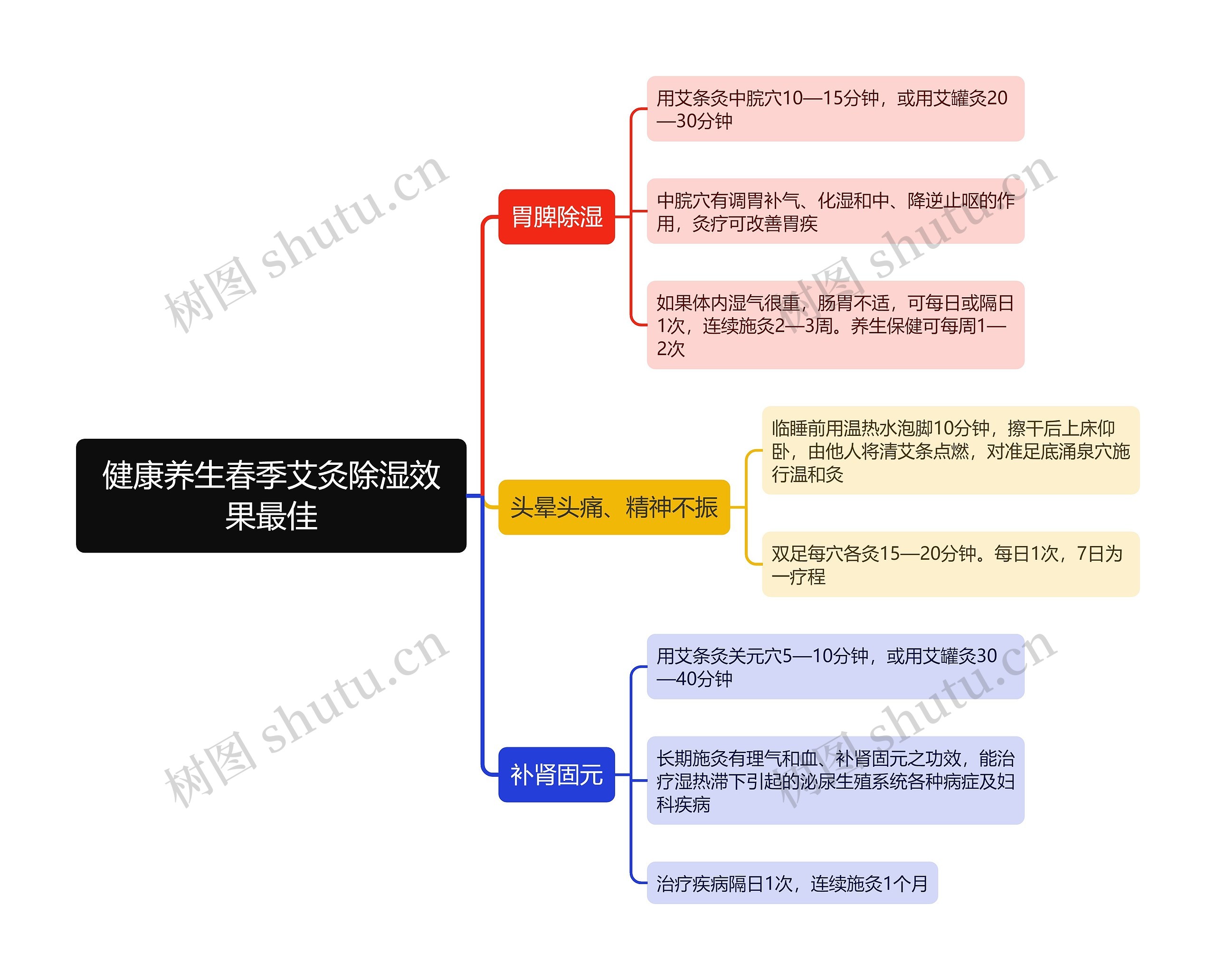 健康养生春季艾灸除湿效果最佳思维导图