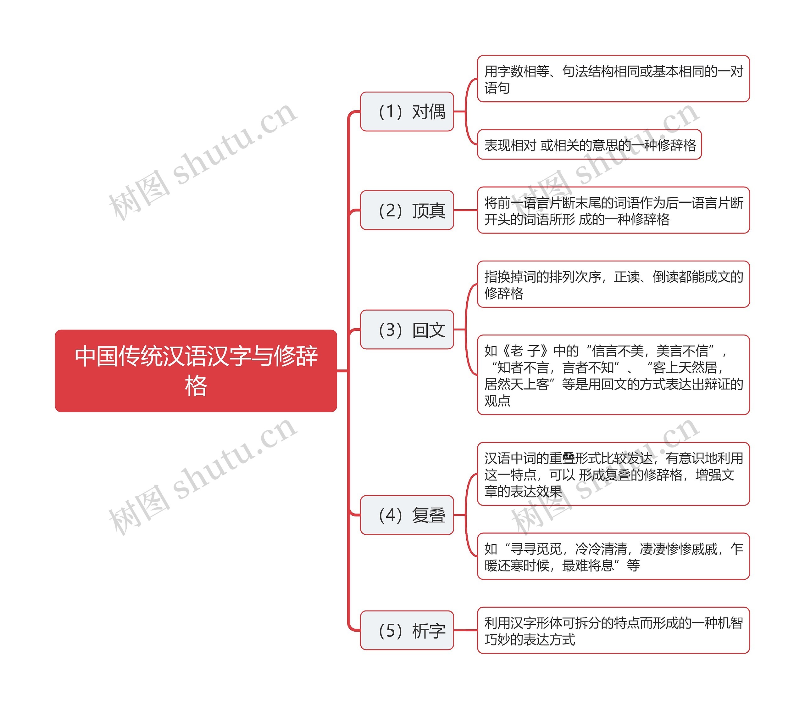 中国传统汉语汉字与修辞格思维导图