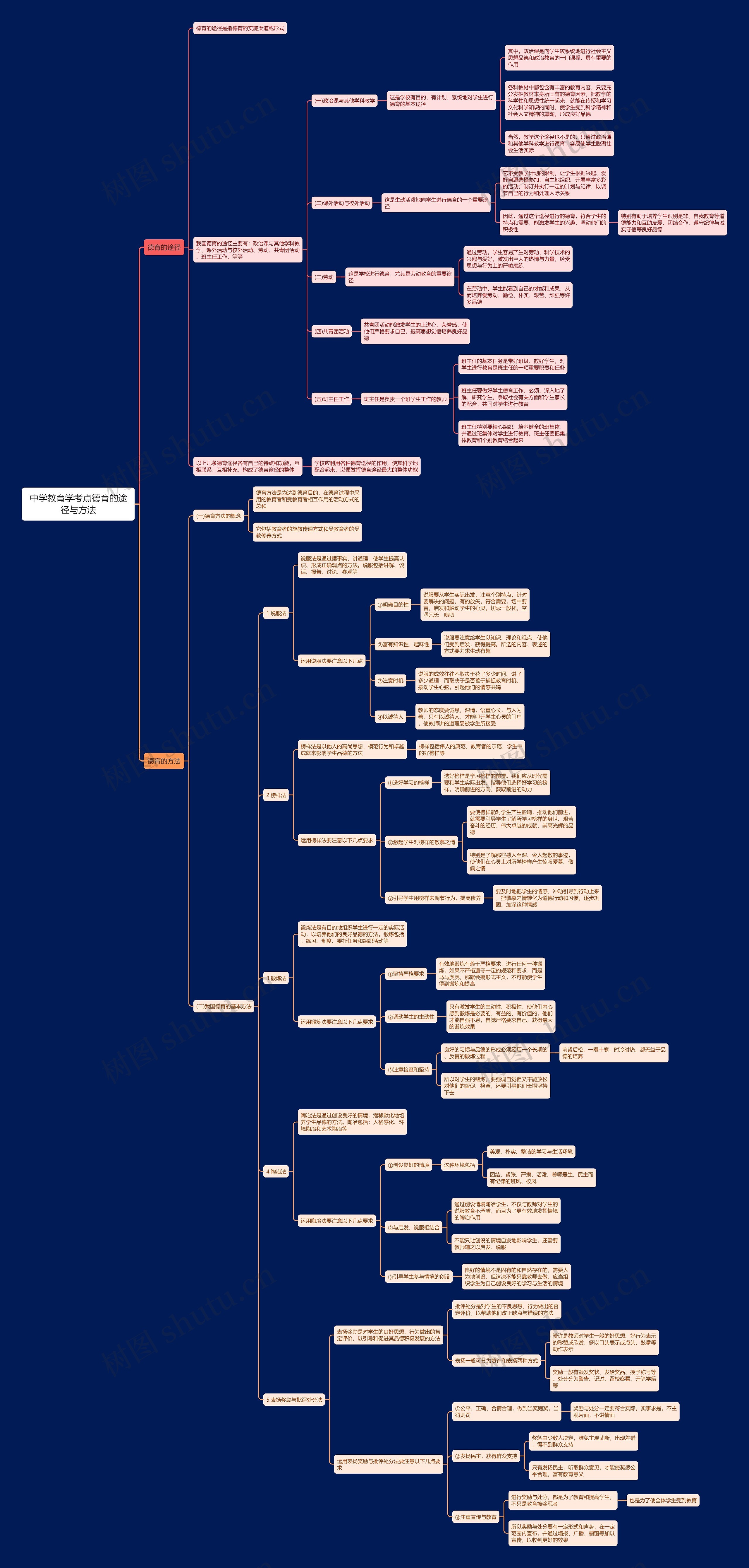 中学教育学考点德育的途径与方法思维导图 中学教育学考点德育的途径与方法思维导图