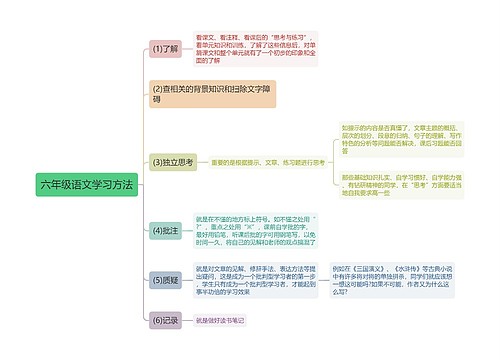 六年级语文学习方法思维导图