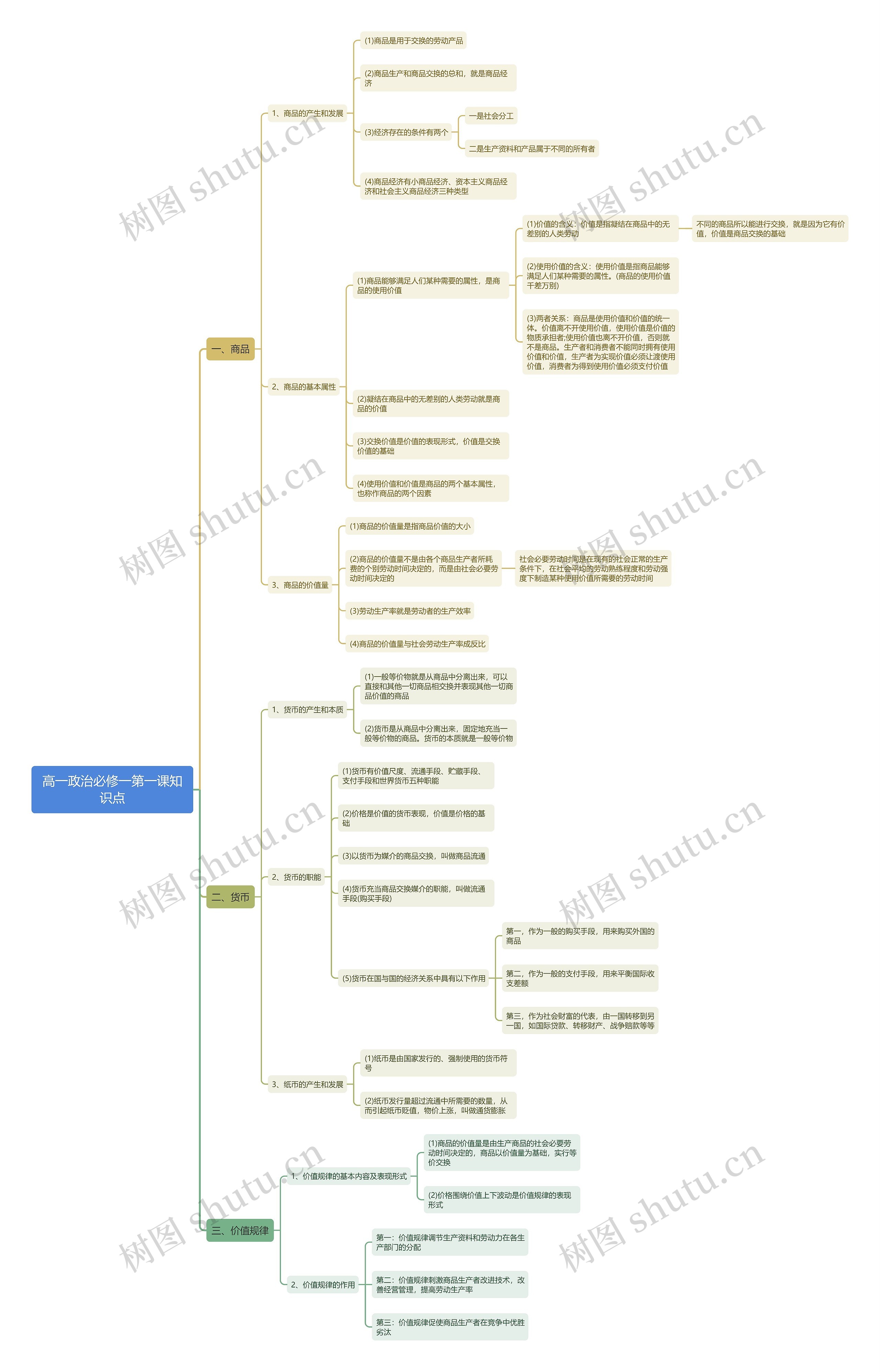 高一政治必修一第一课知识点思维导图