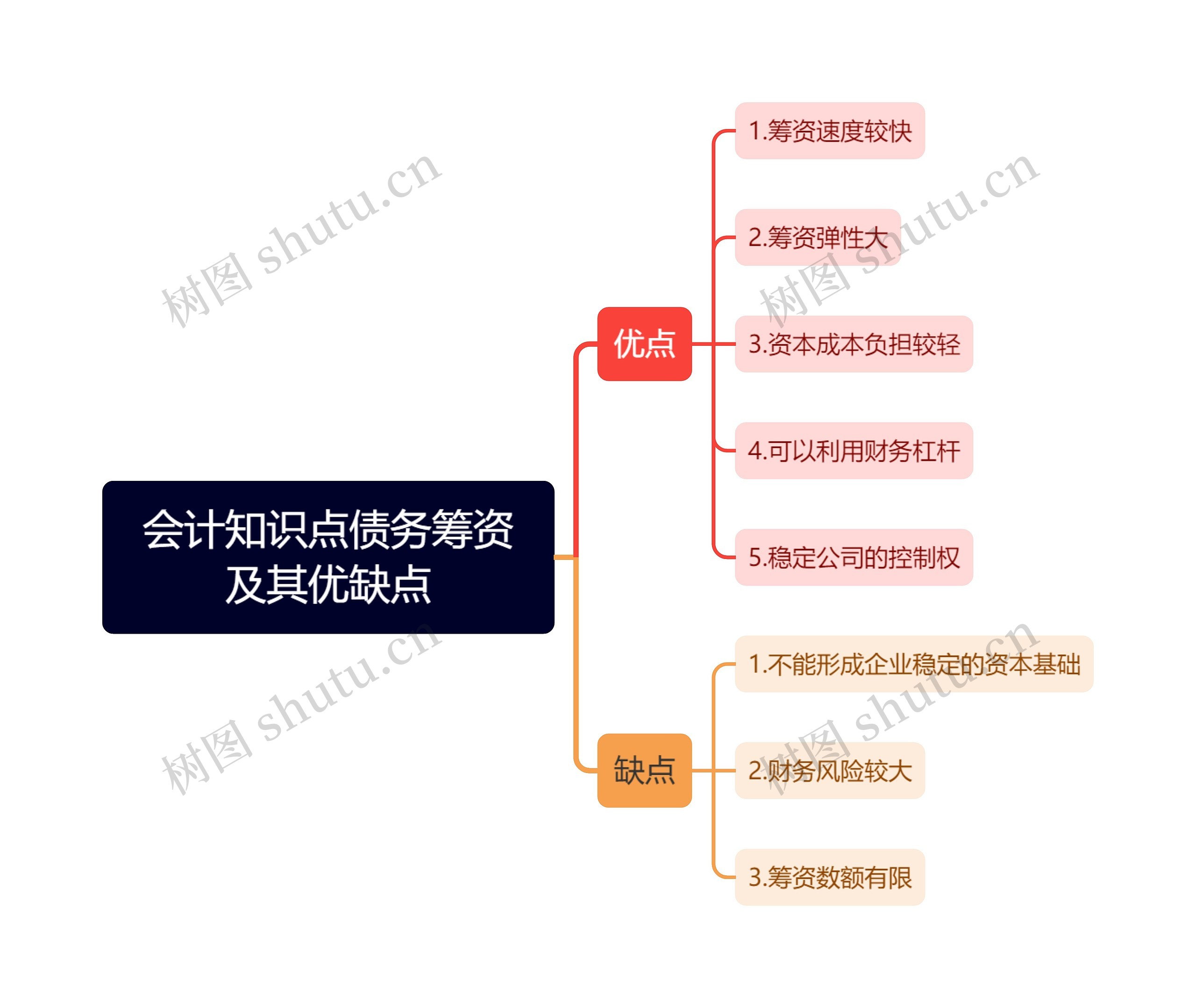 会计知识点债务筹资及其优缺点思维导图