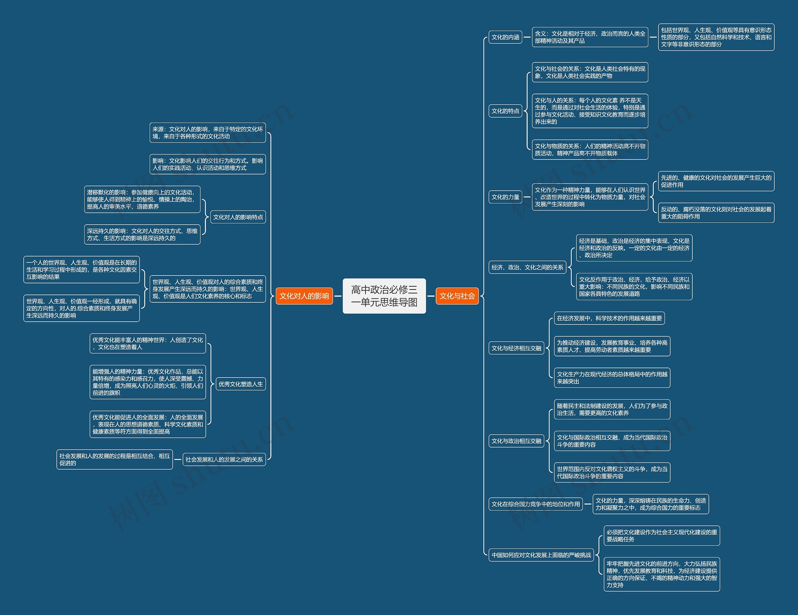 高中政治必修三一单元思维导图