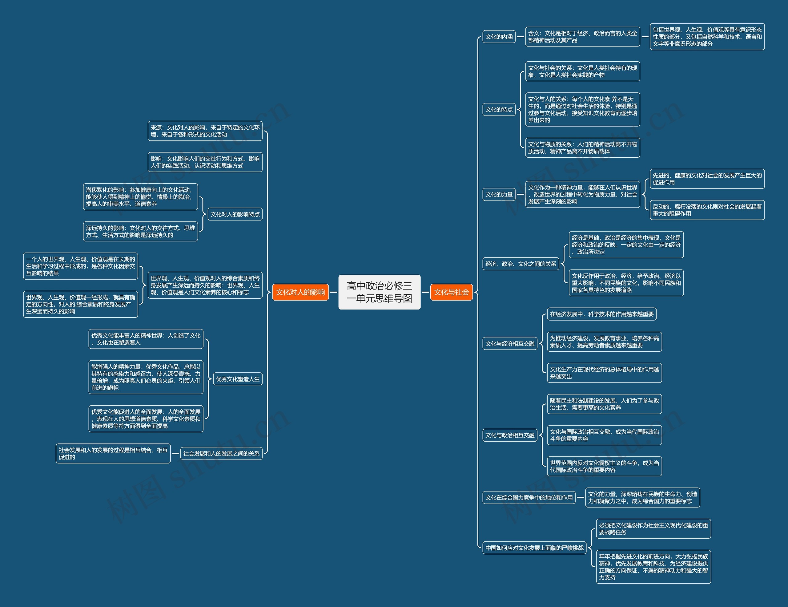 高中政治必修三一单元思维导图高清图 高中政治必修三一单元思维导图