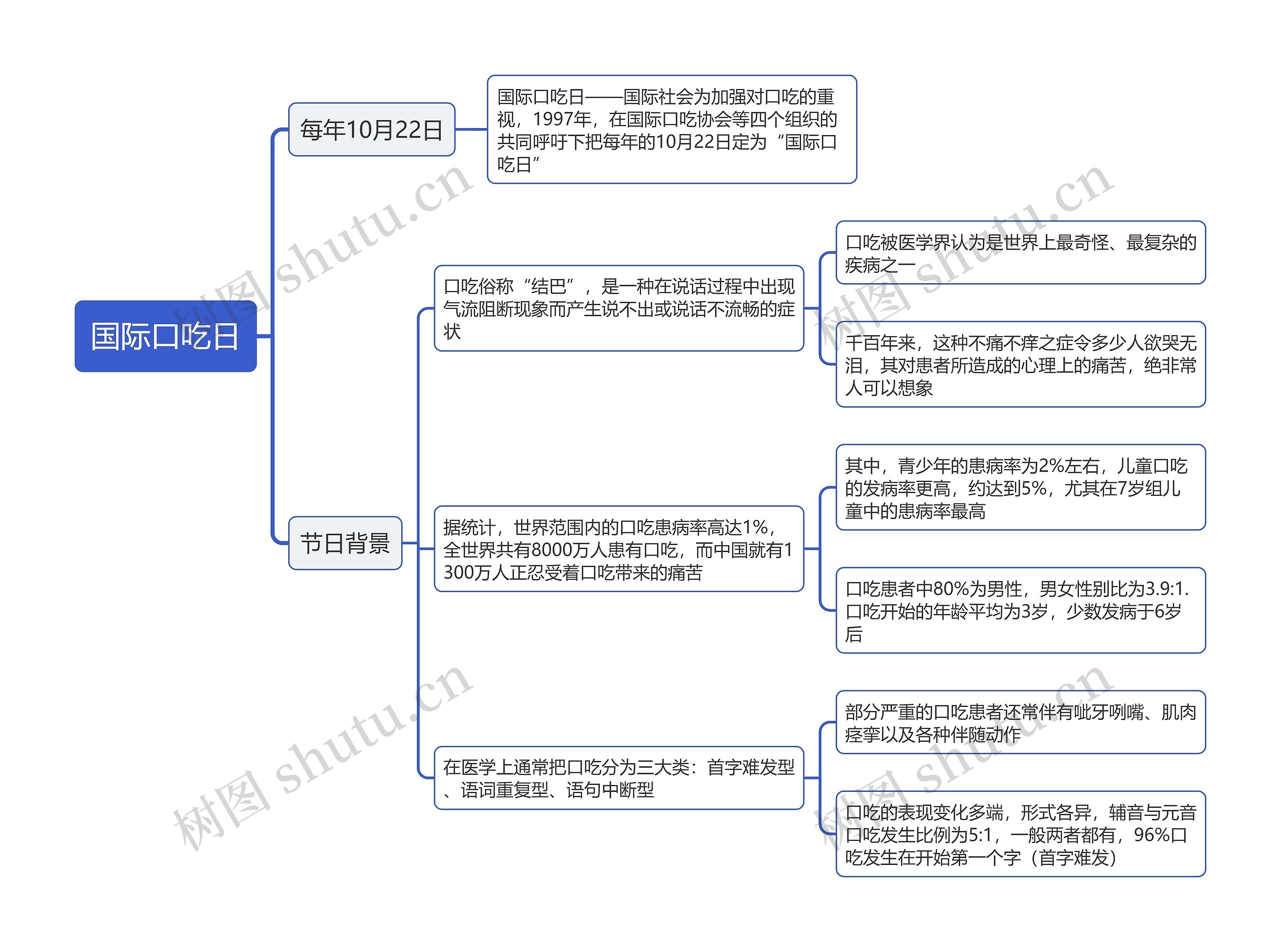 国际口吃日思维导图