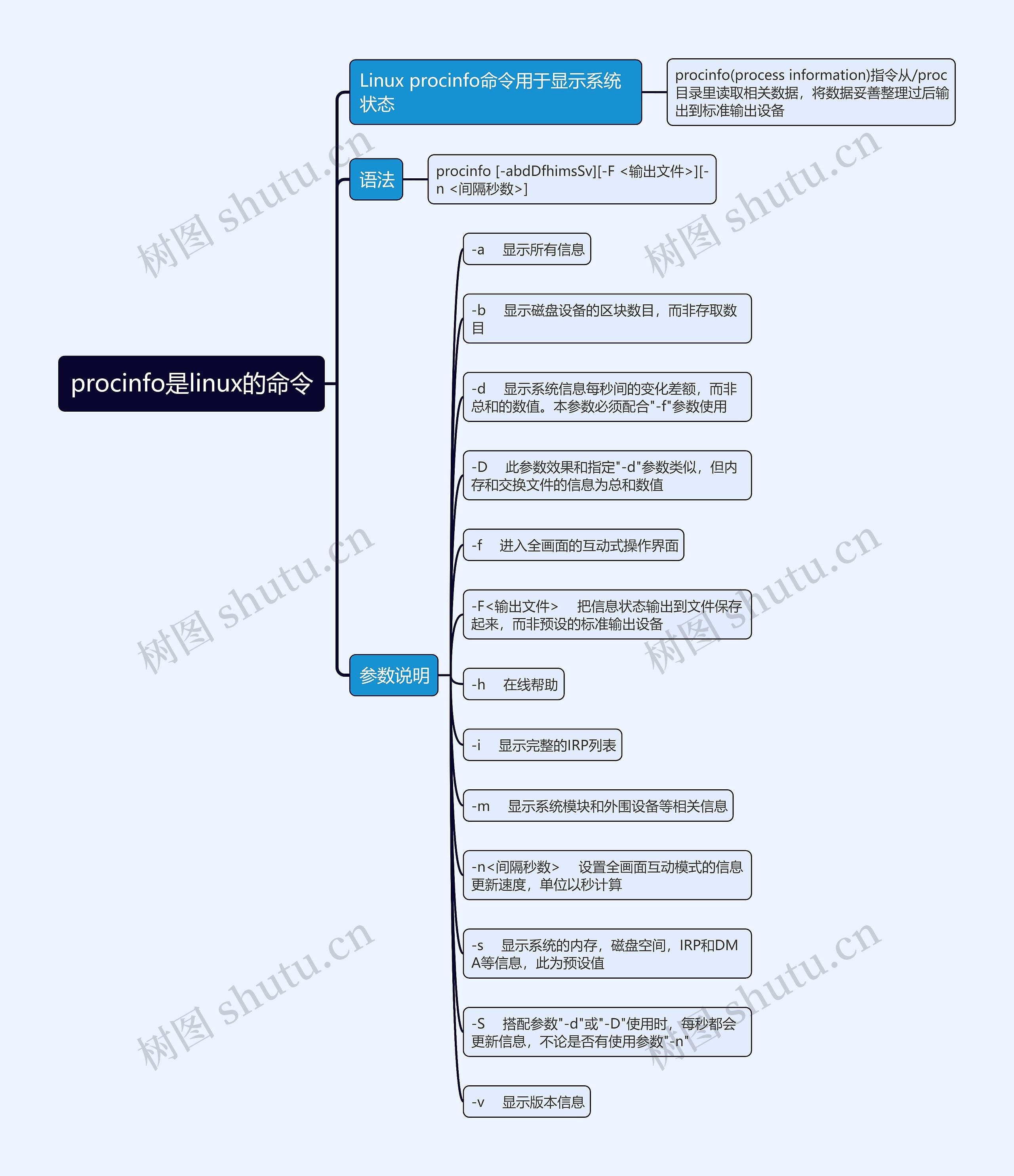 procinfo是linux的命令思维导图