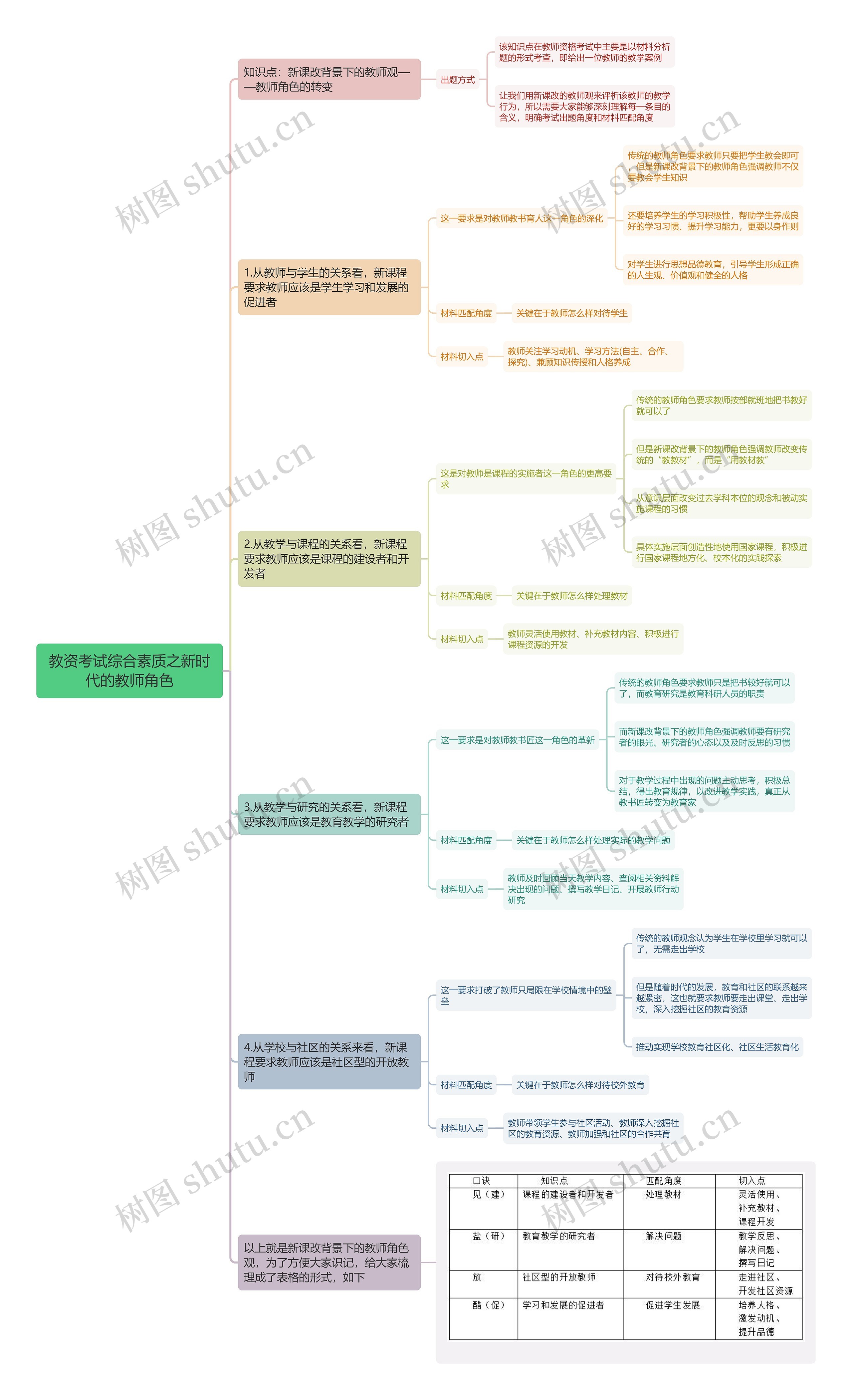 教资综合之新时代的教师角色思维导图