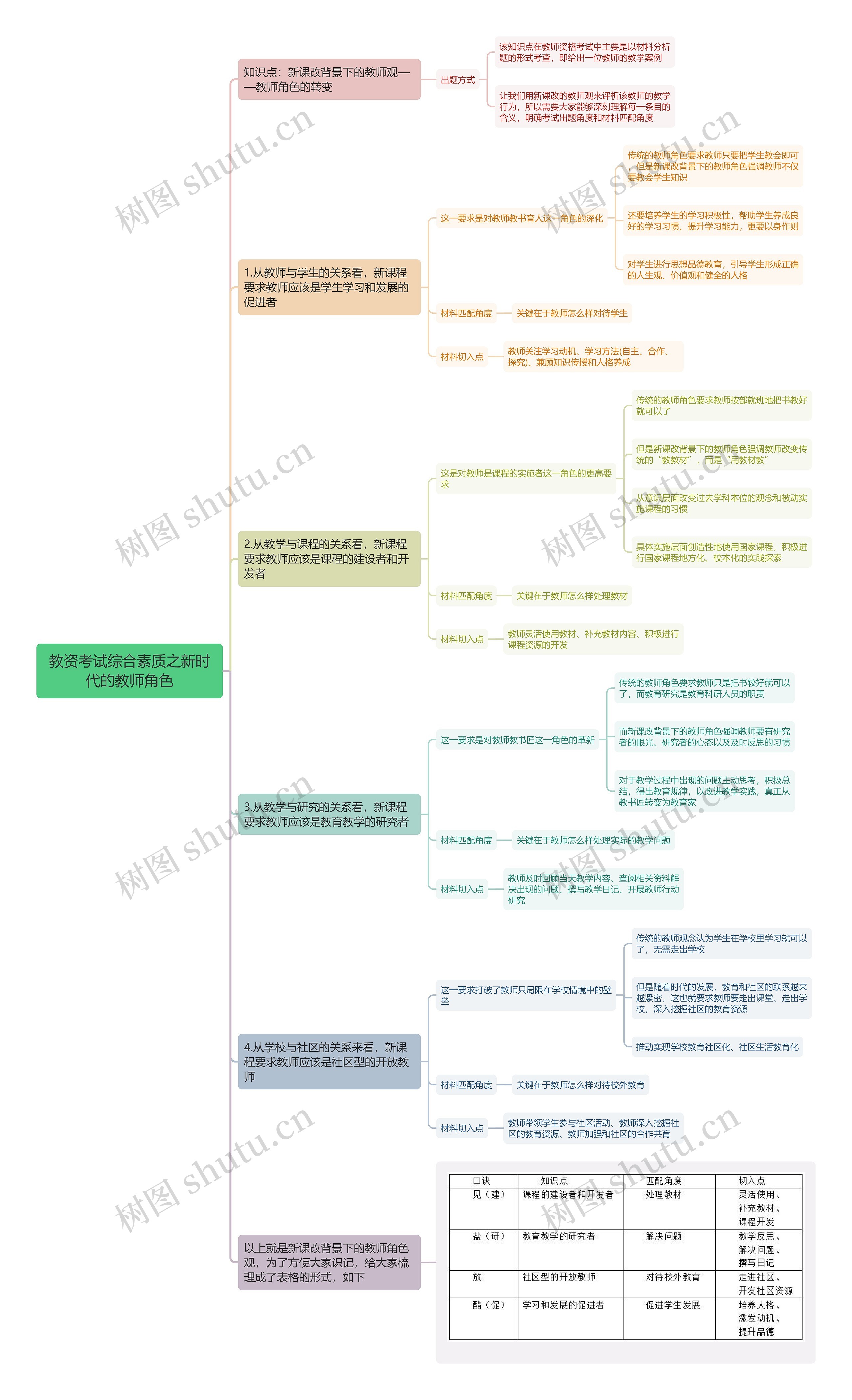 教资综合之新时代的教师角色思维导图高清图 教资综合之新时代的教师角色思维导图