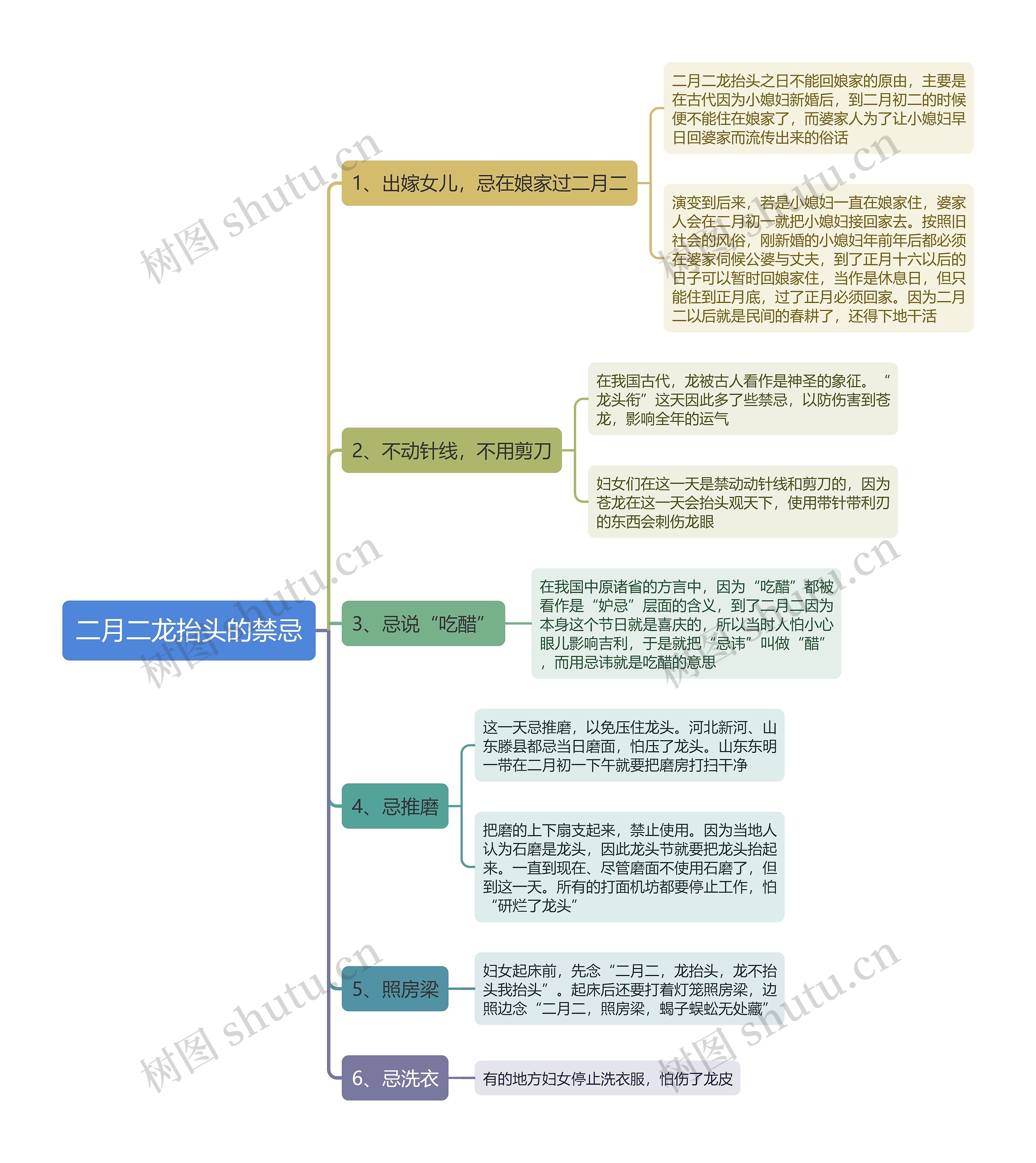 二月二龙抬头的禁忌思维导图