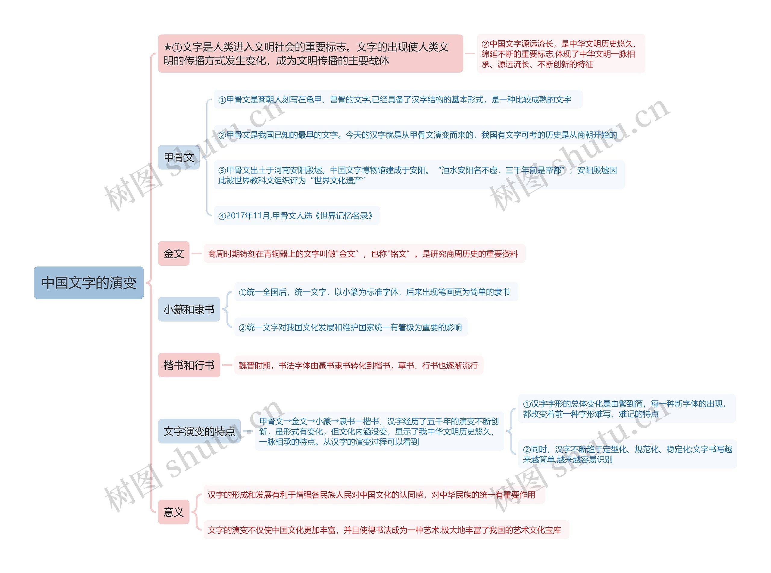 中国文字的演变思维导图