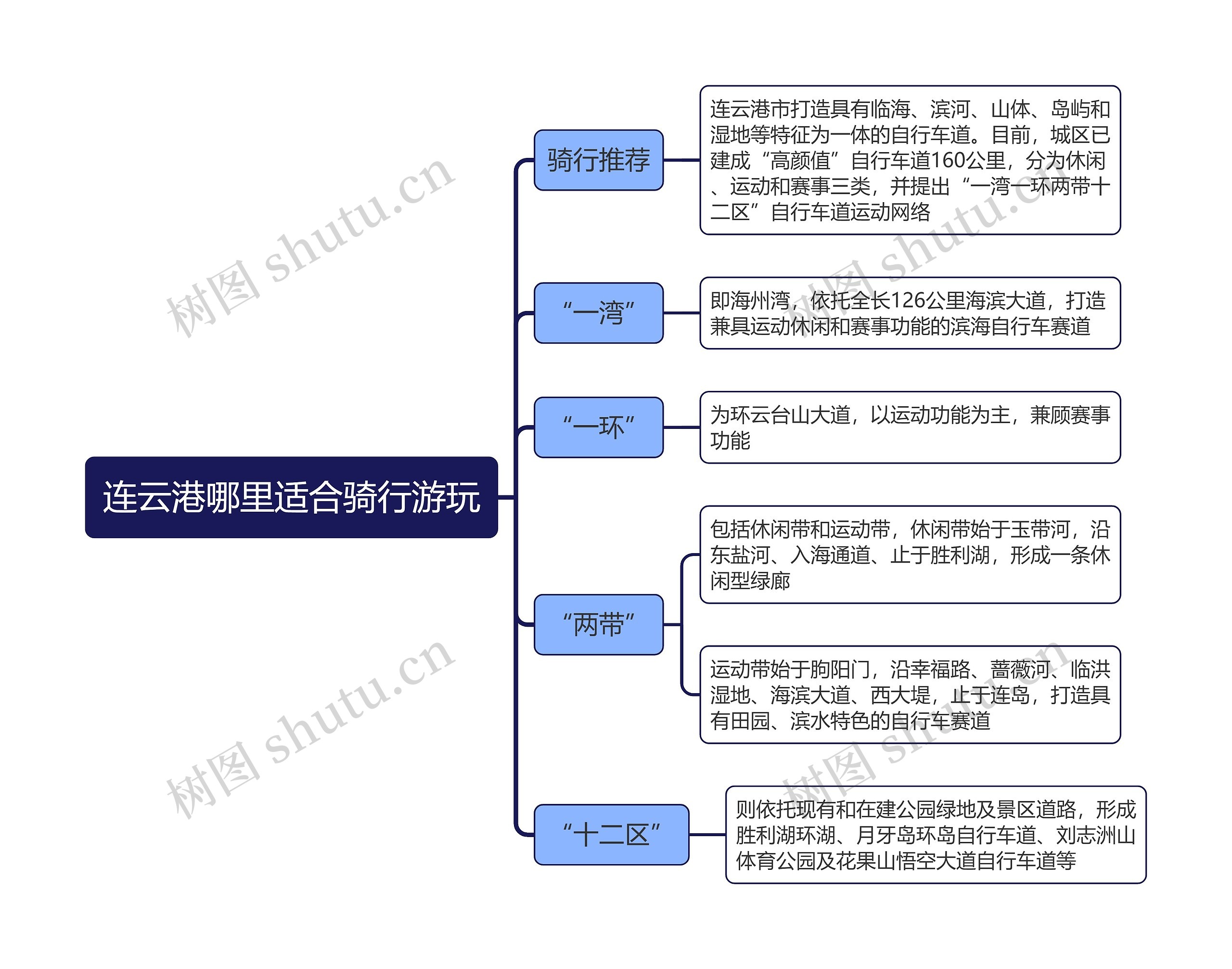 连云港哪里适合骑行游玩思维导图