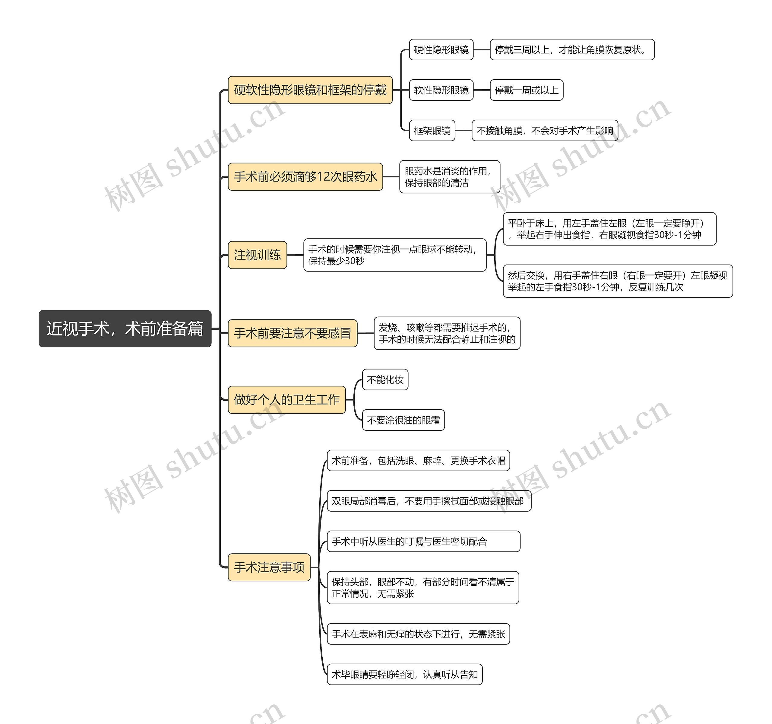 近视手术，术前准备篇