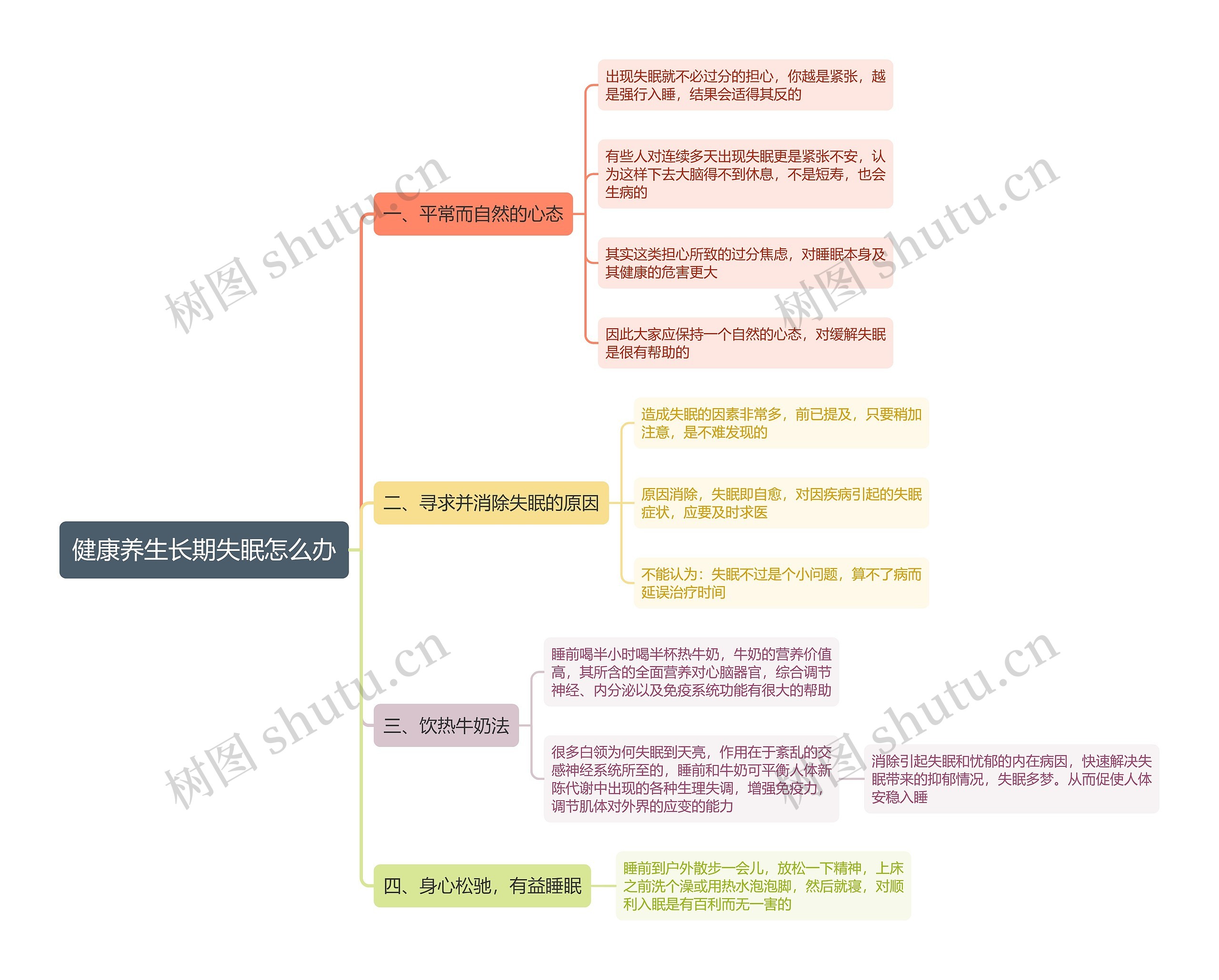 健康养生长期失眠怎么办思维导图