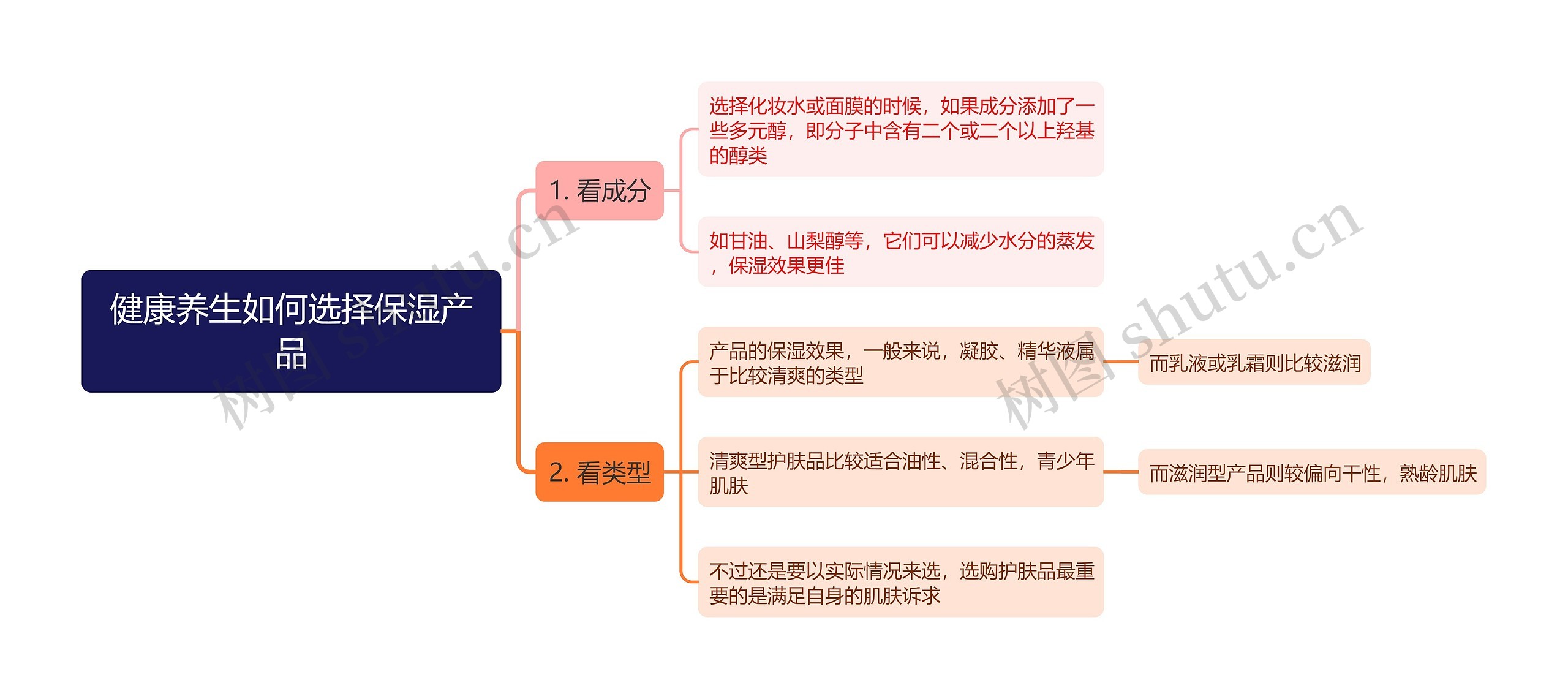 健康养生如何选择保湿产品思维导图