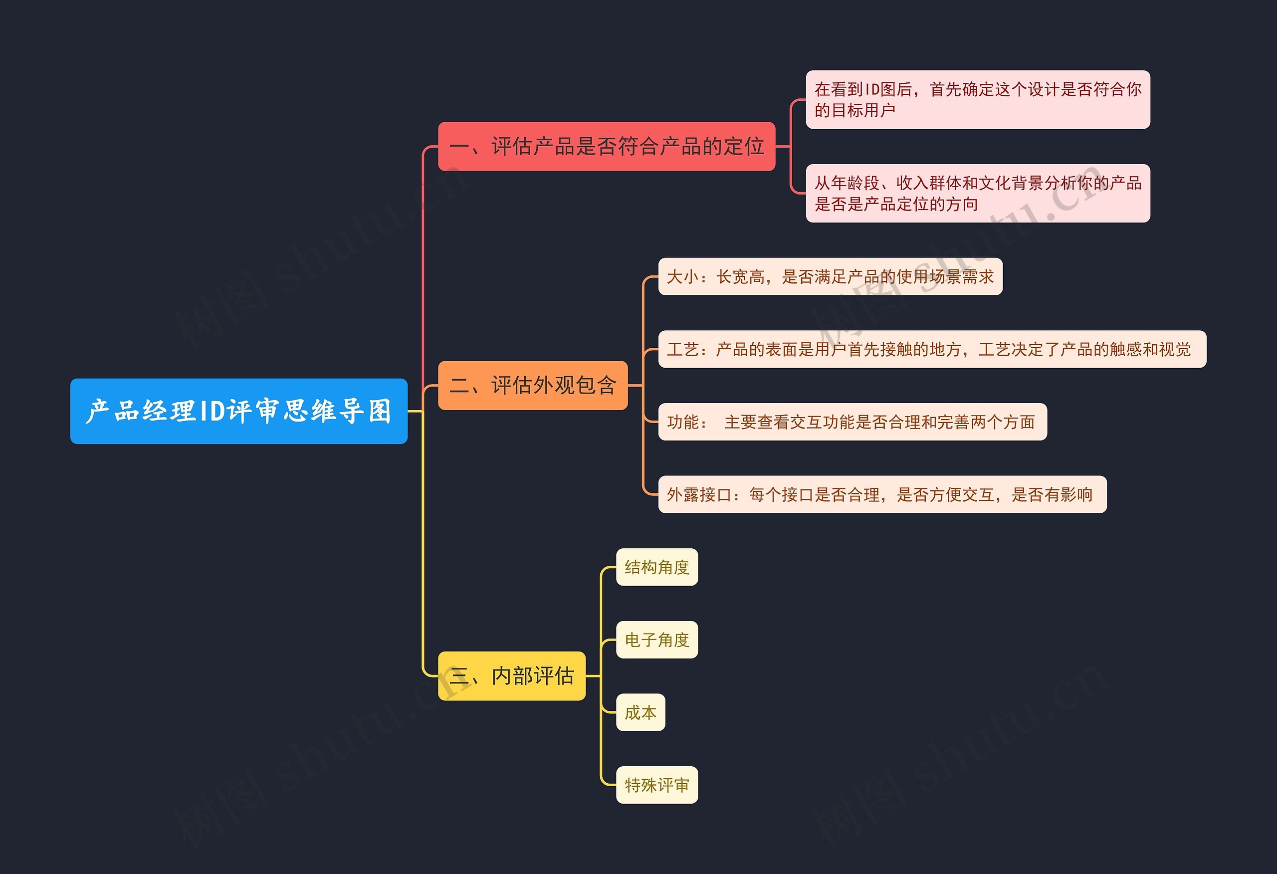 产品经理ID评审思维导图