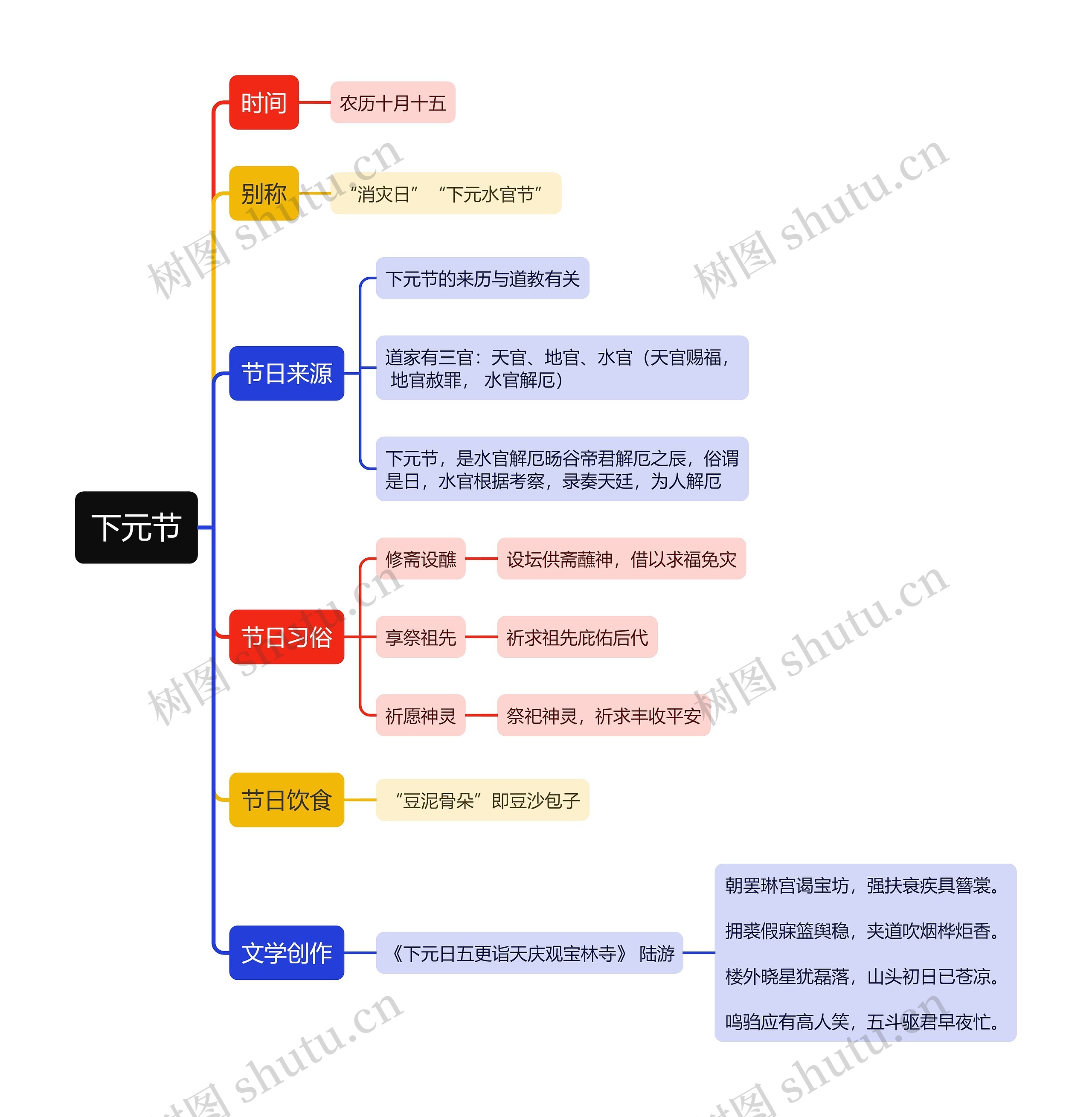 下元节思维导图