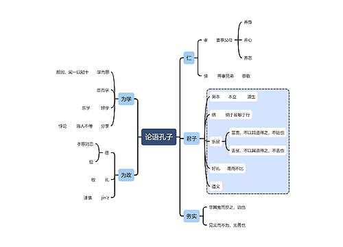 《论语》孔子思维导图