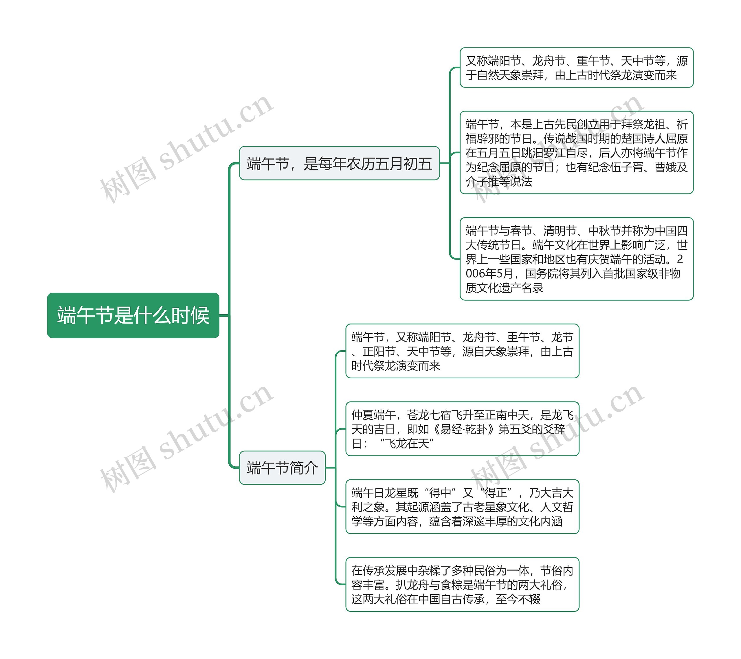 端午节是什么时候思维导图