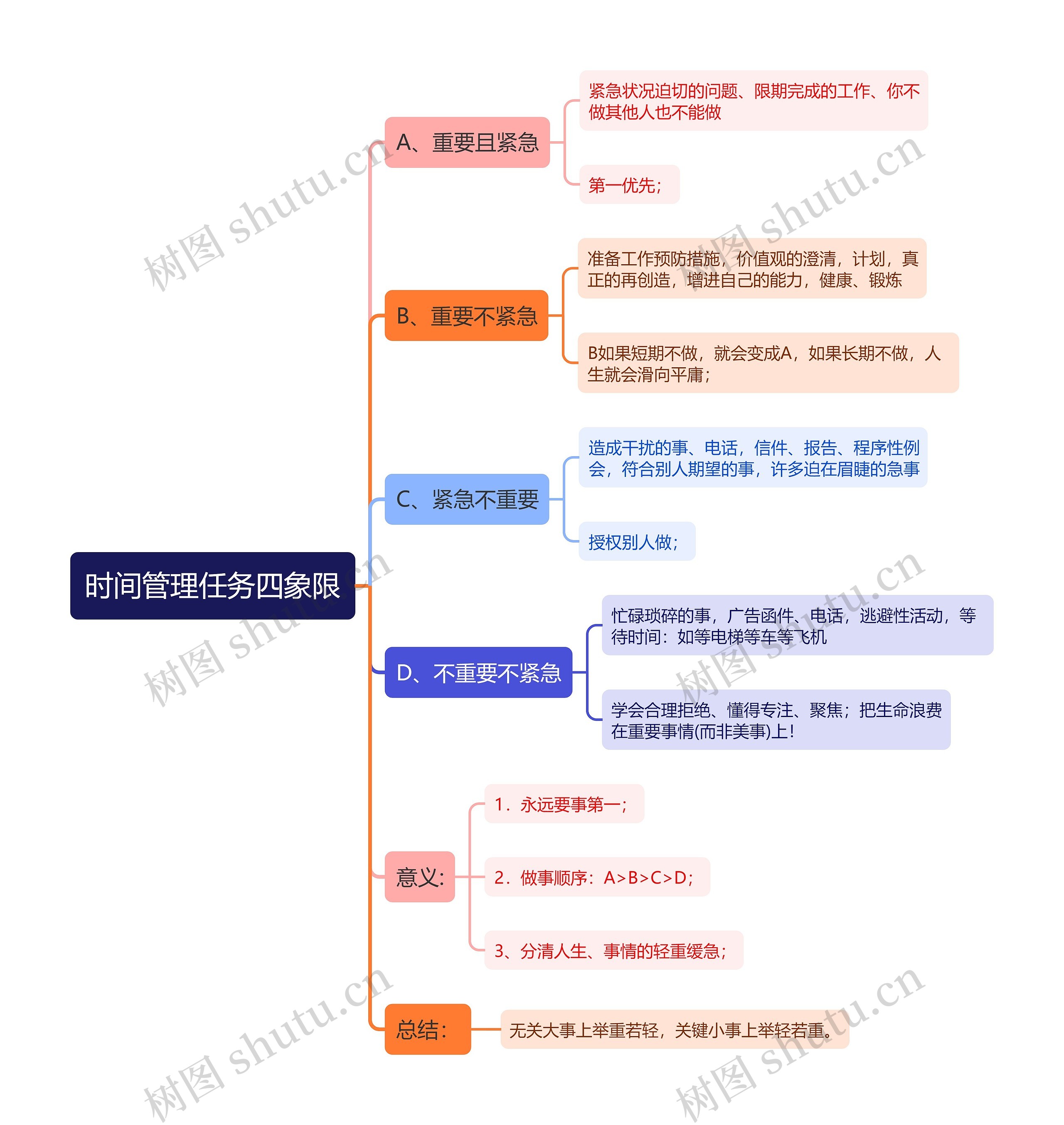 时间管理任务四象限思维导图