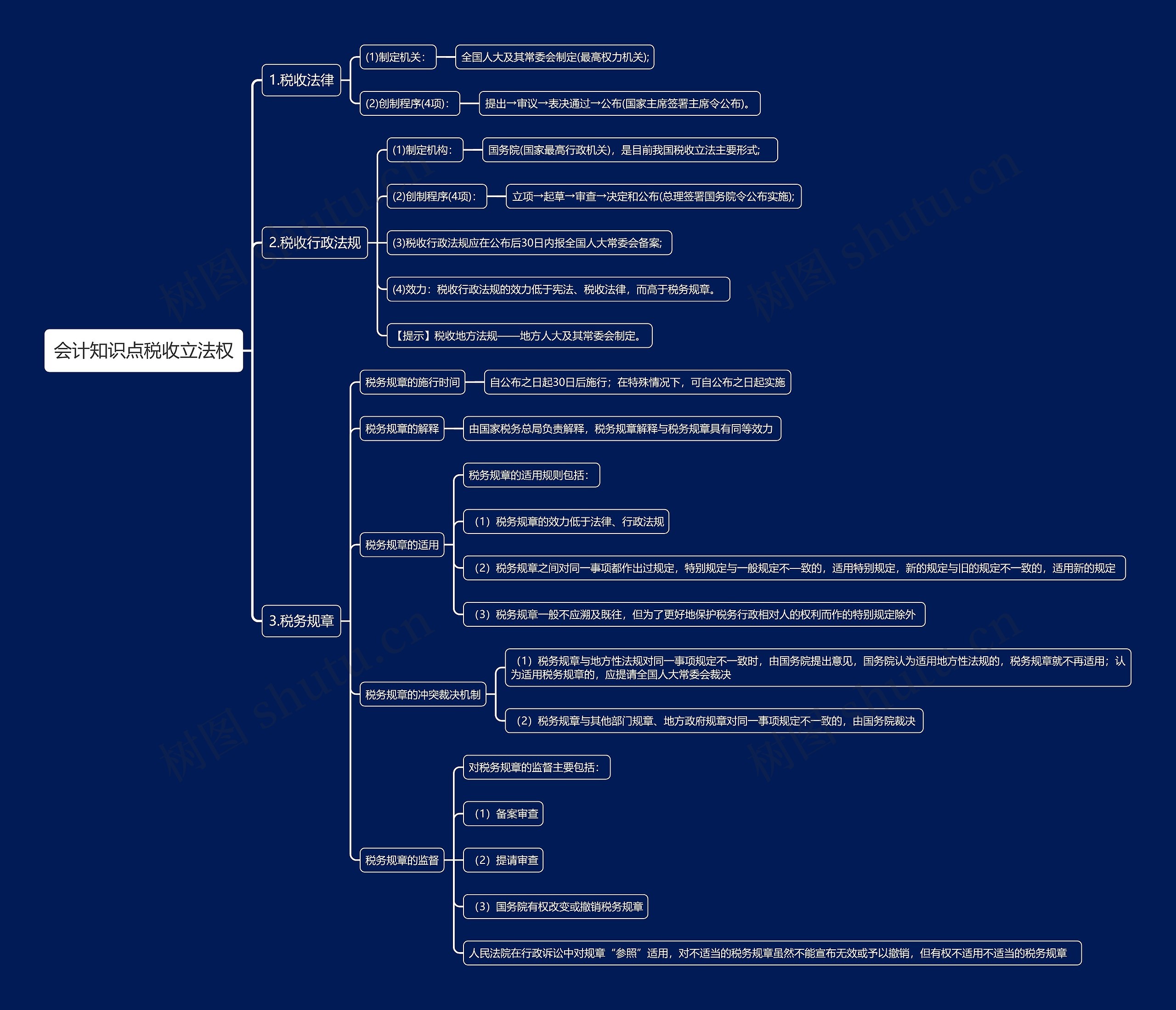 会计知识点税收立法权思维导图