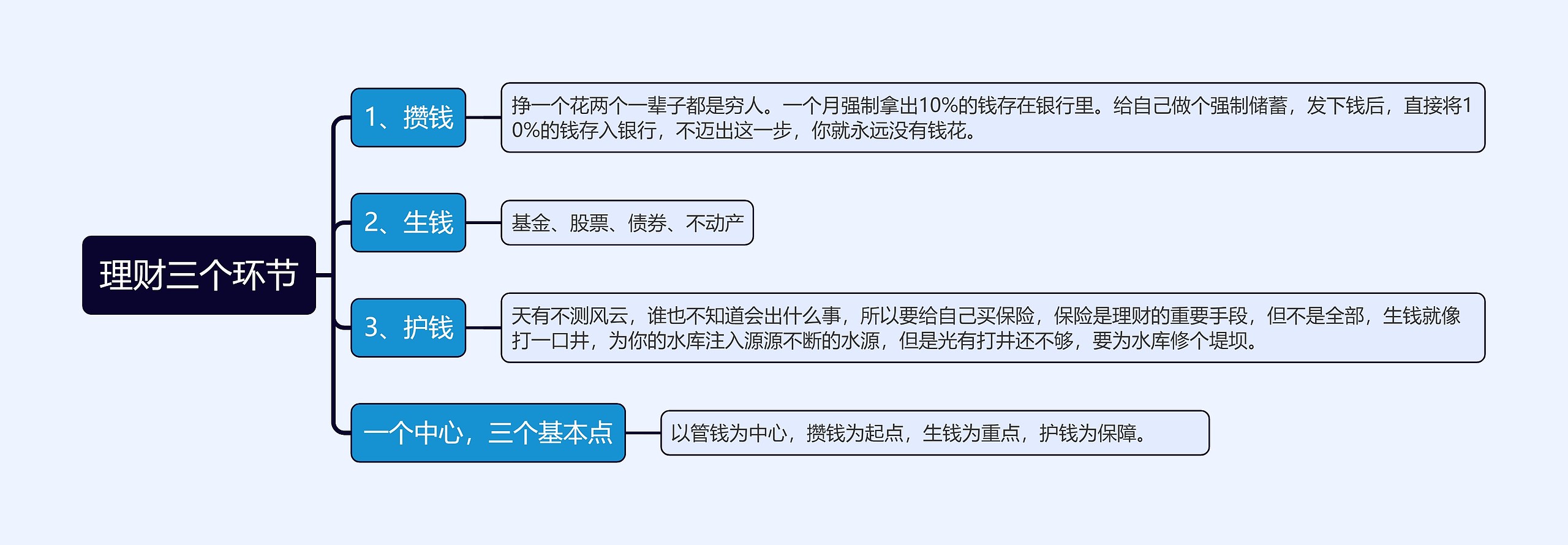 理财三个环节思维导图